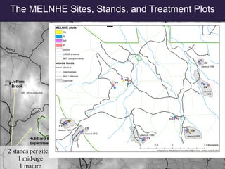 3 sites:
•Jeffers Brook
•Hubbard Brook
•Bartlett
2 stands per site:
1 mid-age
1 mature
9 stands at Bartlett:
3 young (~30)
3 mid-age (~42)
3 mature (~120)
The MELNHE Sites, Stands, and Treatment Plots
 
