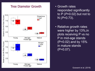 • Growth rates
responded significantly
to P (P=0.02) but not to
N (P=0.73).
• Relative growth rates
were higher by 13%,in
plots receiving P vs no
P in mid-age stands
(P=0.02) and by 15%
in mature stands
(P=0.07).
Tree Diameter Growth
Goswami et al. (2018)
 
