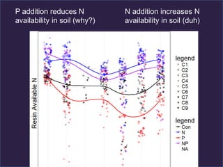 N addition increases N
availability in soil (duh)
P addition reduces N
availability in soil (why?)
 