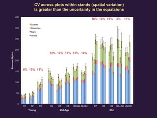 C1 C2 C3 C4 C5 C6 HB-Mid JB-Mid C7 C8 C9 HB- Old JB-Old
Young Mid-Age Old
3% 7% 3%
4% 4% 3% 3% 3%
3% 2% 4% 4% 5%
CV across plots within stands (spatial variation)
Is greater than the uncertainty in the equatsions
6% 15% 11%
12% 12% 18% 13% 14%
16% 10% 19% 3% 11%
 