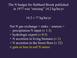 Net N gas exchange = sinks – sources =
- precipitation N input (± 1.3)
+ hydrologic export (± 0.5)
+ N accretion in living biomass (± 1)
+ N accretion in the forest floor (± 22)
± gain or loss in soil N stores
The N budget for Hubbard Brook published
in 1977 was “missing” 14.2 kg/ha/yr
14.2 ± ?? kg/ha/yr
 