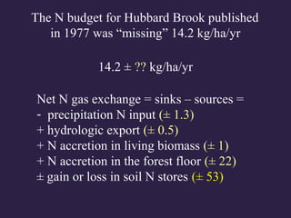 Net N gas exchange = sinks – sources =
- precipitation N input (± 1.3)
+ hydrologic export (± 0.5)
+ N accretion in living biomass (± 1)
+ N accretion in the forest floor (± 22)
± gain or loss in soil N stores (± 53)
The N budget for Hubbard Brook published
in 1977 was “missing” 14.2 kg/ha/yr
14.2 ± ?? kg/ha/yr
 