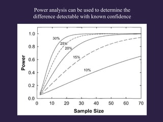 Power analysis can be used to determine the
difference detectable with known confidence
 