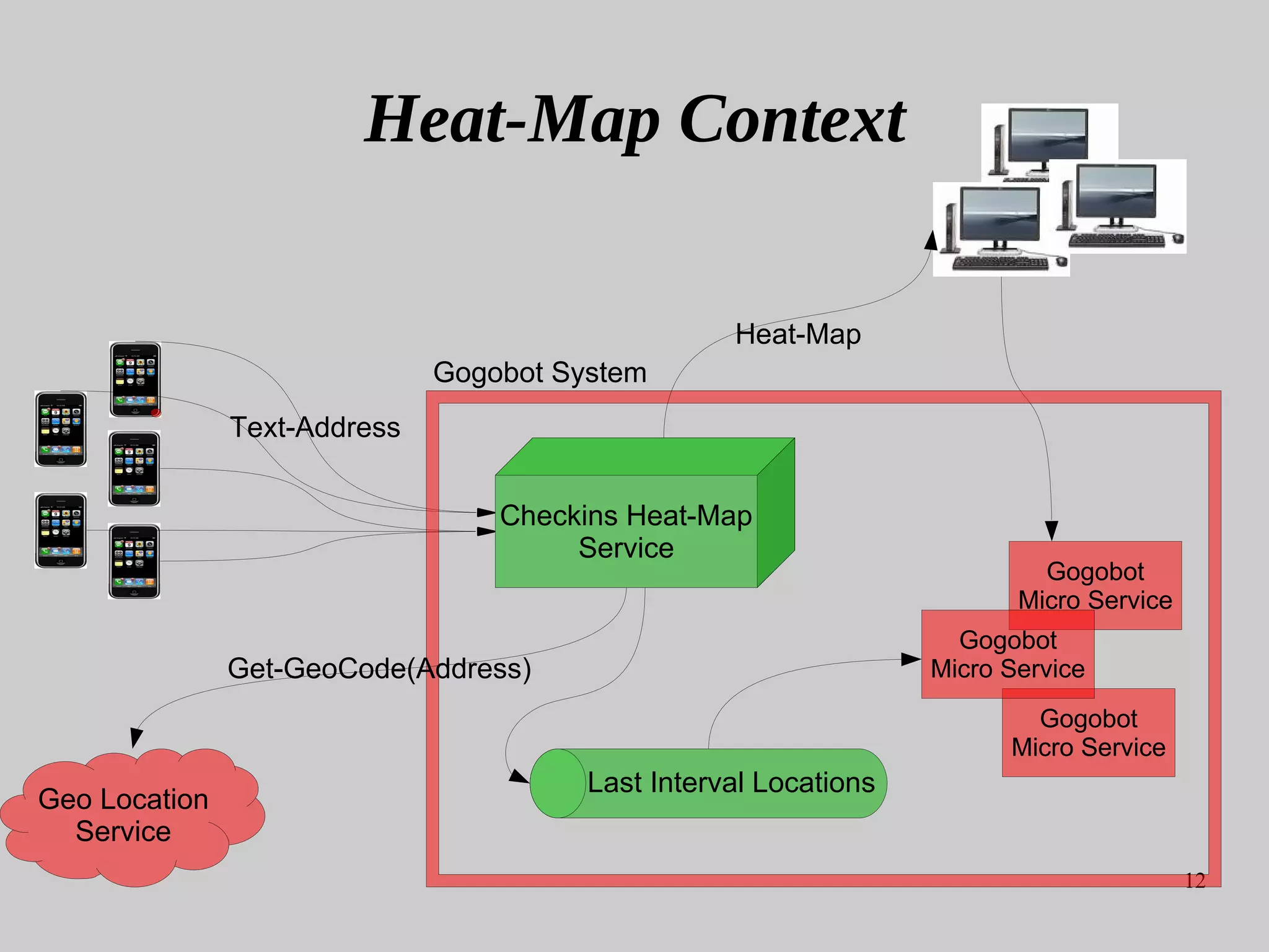 12
Heat-Map Context
Text-Address
Checkins Heat-Map
Service
Gogobot System
Gogobot
Micro Service
Gogobot
Micro Service
Gogobot
Micro Service
Geo Location
Service
Get-GeoCode(Address)
Heat-Map
Last Interval Locations
 
