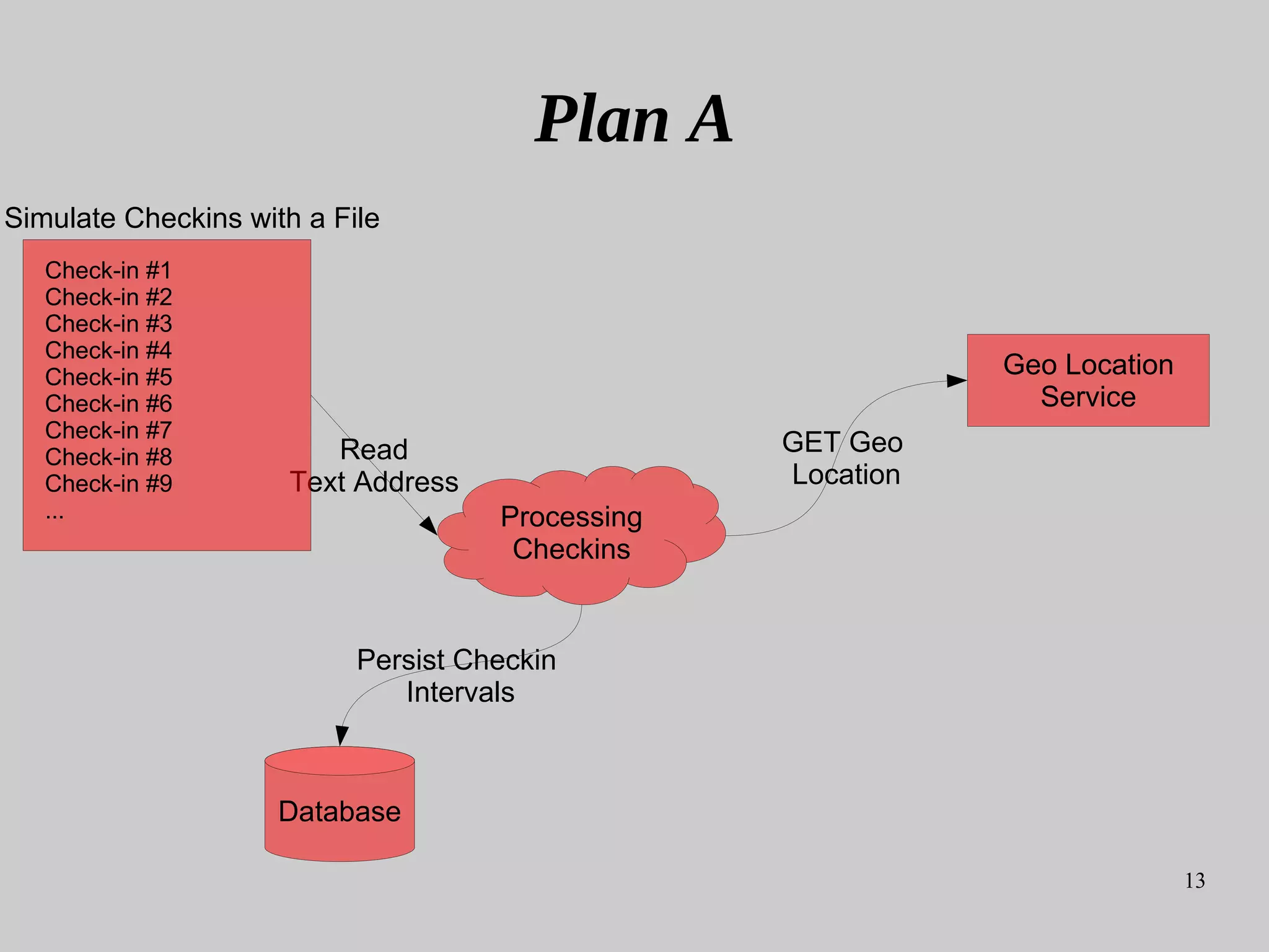 13
Database
Persist Checkin
Intervals
Processing
Checkins
Read
Text Address
Check-in #1
Check-in #2
Check-in #3
Check-in #4
Check-in #5
Check-in #6
Check-in #7
Check-in #8
Check-in #9
...
Simulate Checkins with a File
Plan A
GET Geo
Location
Geo Location
Service
 