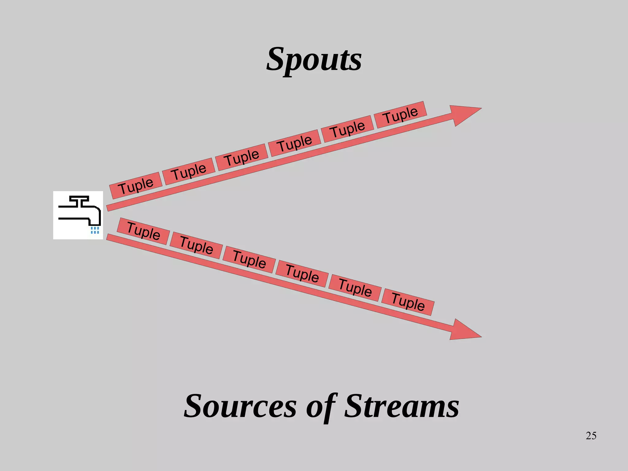 25
Spouts
Tuple
Tuple
Sources of Streams
Tuple Tuple
 