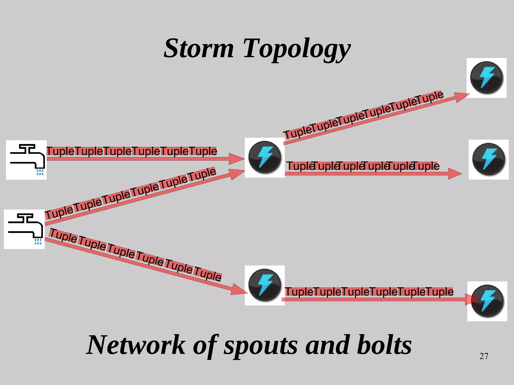 27
Storm Topology
Network of spouts and bolts
Tuple
TupleTuple
TupleTuple TupleTuple
Tuple TupleTupleTuple
Tuple
Tuple
Tuple
Tuple TupleTupleTuple
 