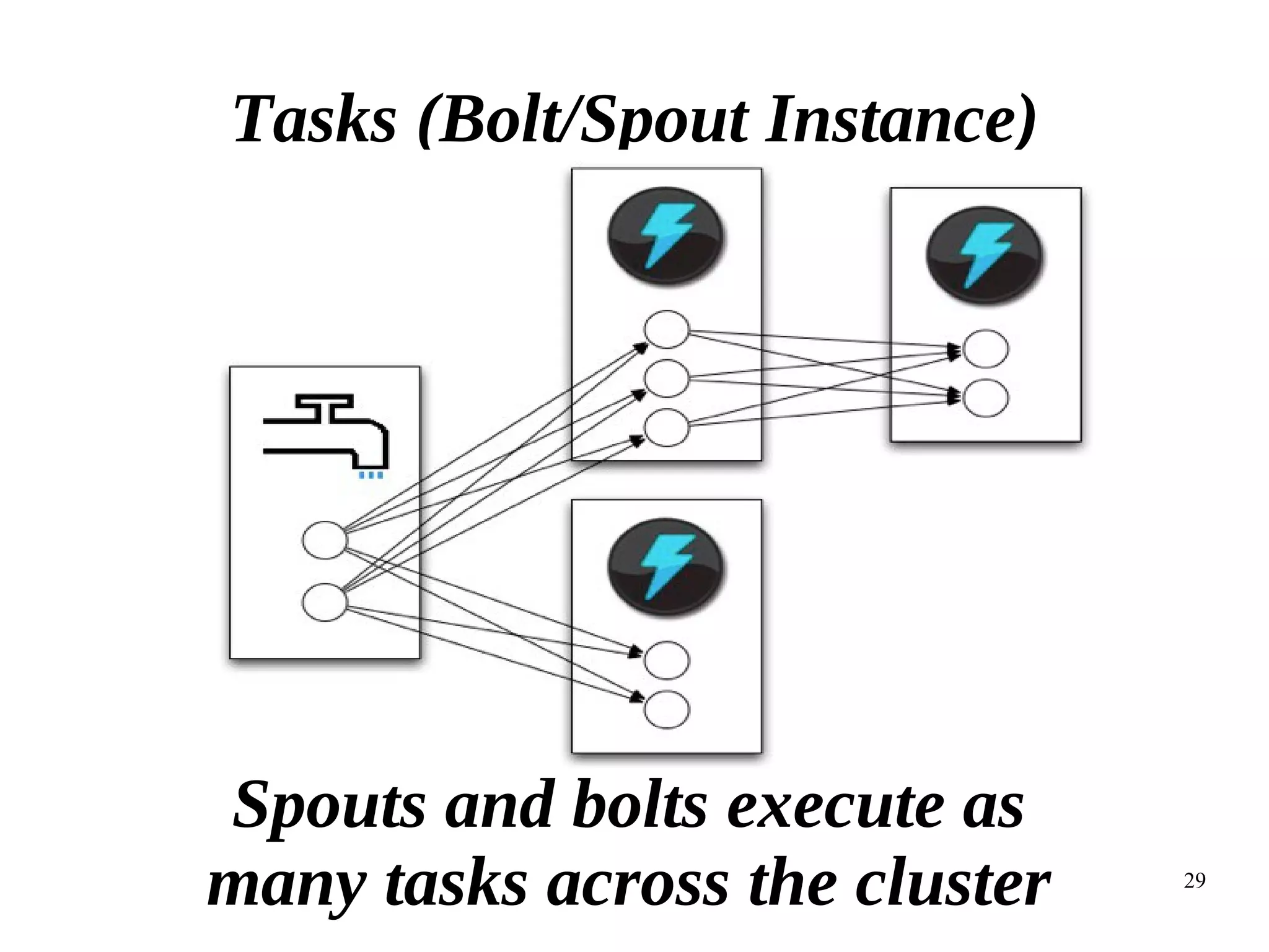 29
Tasks (Bolt/Spout Instance)
Spouts and bolts execute as
many tasks across the cluster
 