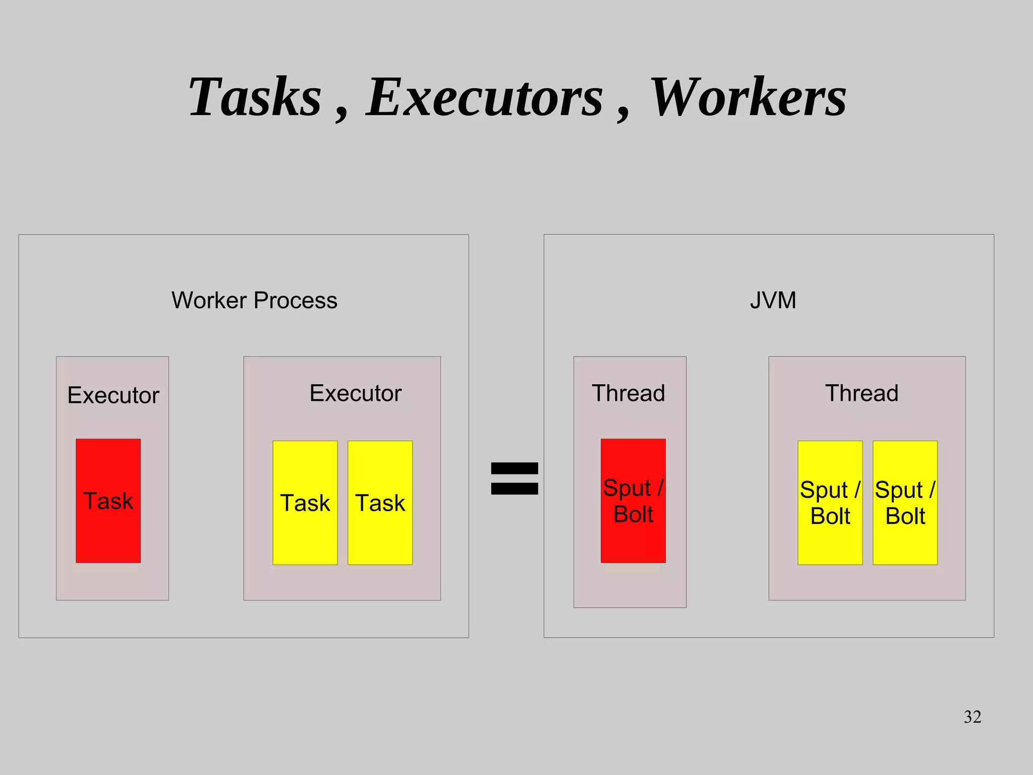 32
Tasks , Executors , Workers
Task Task Task
Worker Process
Sput /
Bolt
Sput /
Bolt
Sput /
Bolt
=
Executor Thread
JVM
Executor Thread
 
