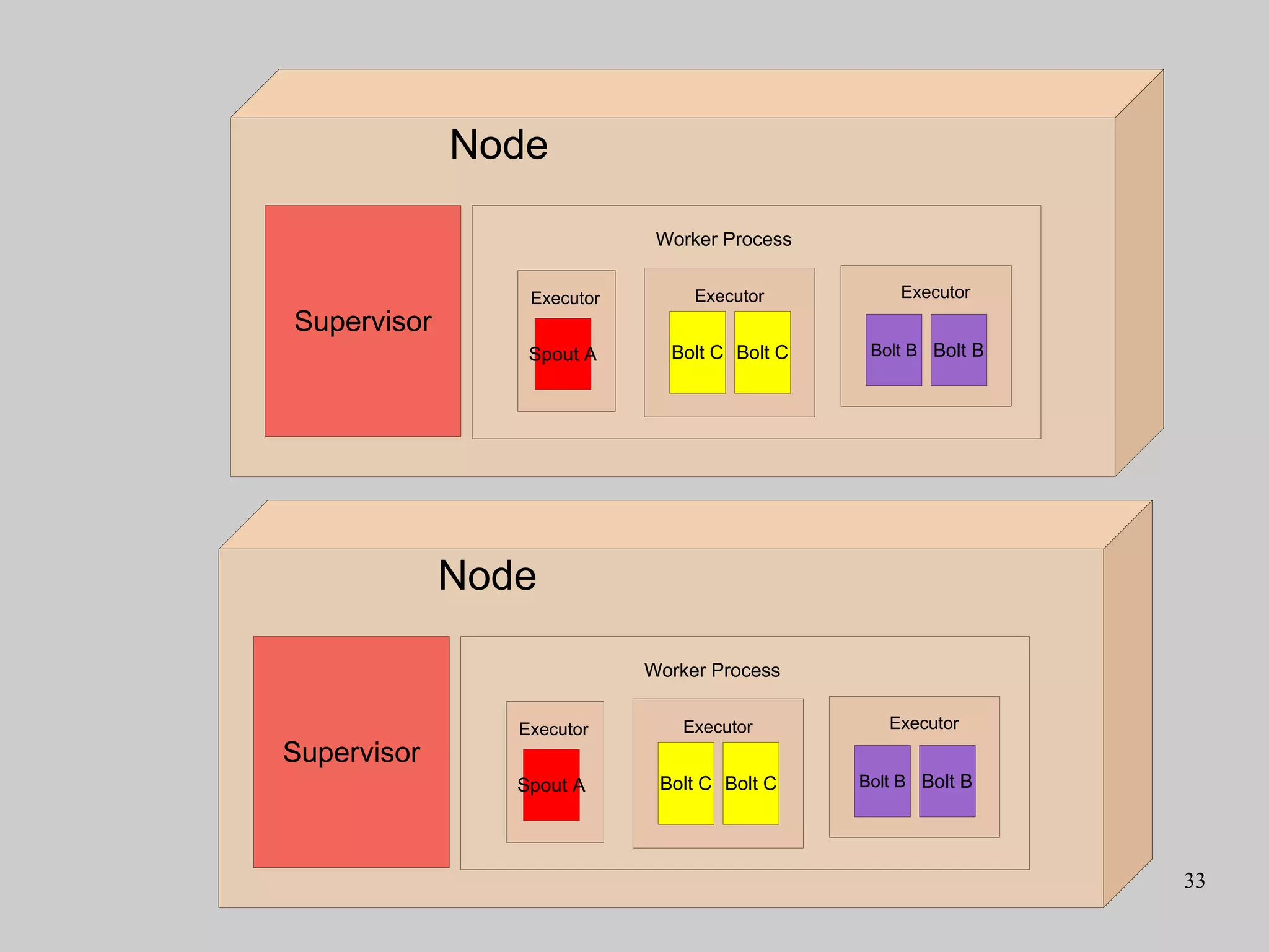 33
Bolt B Bolt B
Worker Process
Executor
Spout A
Executor
Node
Supervisor
Bolt C Bolt C
Executor
Bolt B Bolt B
Worker Process
Executor
Spout A
Executor
Node
Supervisor
Bolt C Bolt C
Executor
 