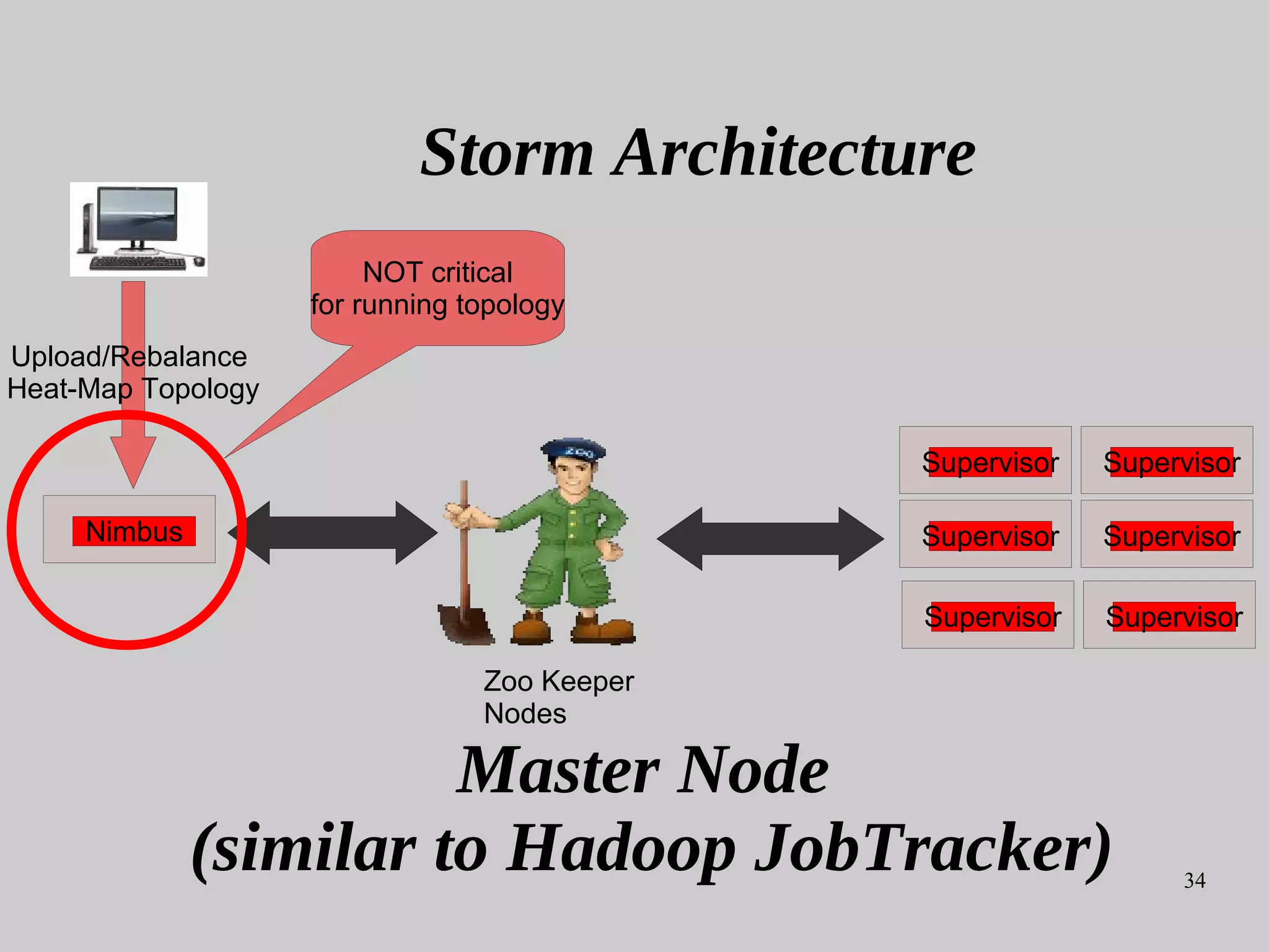 34
Nimbus
Supervisor Supervisor
Supervisor Supervisor
Supervisor Supervisor
Upload/Rebalance
Heat-Map Topology
Zoo Keeper
Nodes
Storm Architecture
Master Node
(similar to Hadoop JobTracker)
NOT critical
for running topology
 