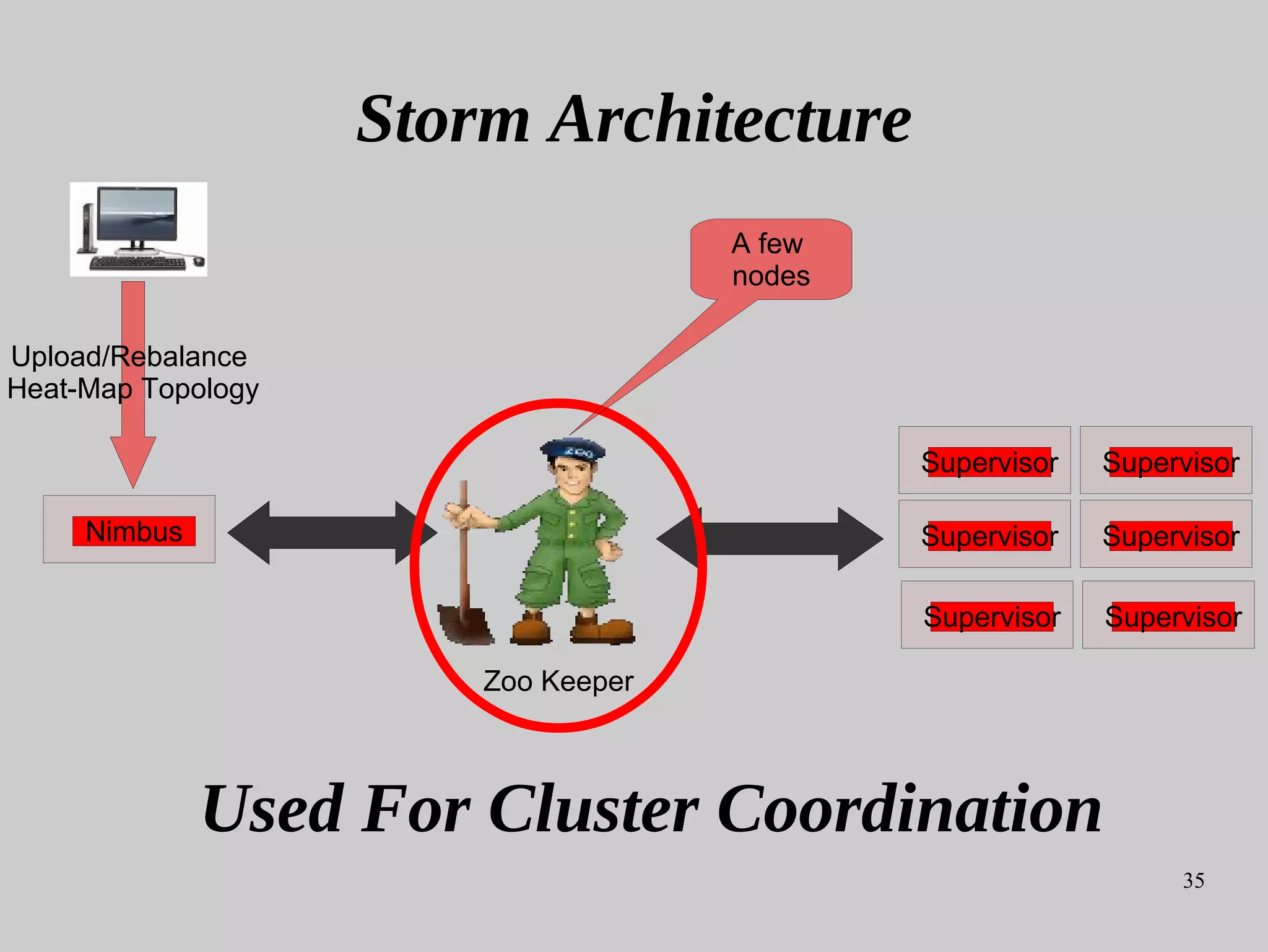 35
Nimbus
Supervisor Supervisor
Supervisor Supervisor
Supervisor Supervisor
Upload/Rebalance
Heat-Map Topology
Zoo Keeper
Storm Architecture
Used For Cluster Coordination
A few
nodes
 