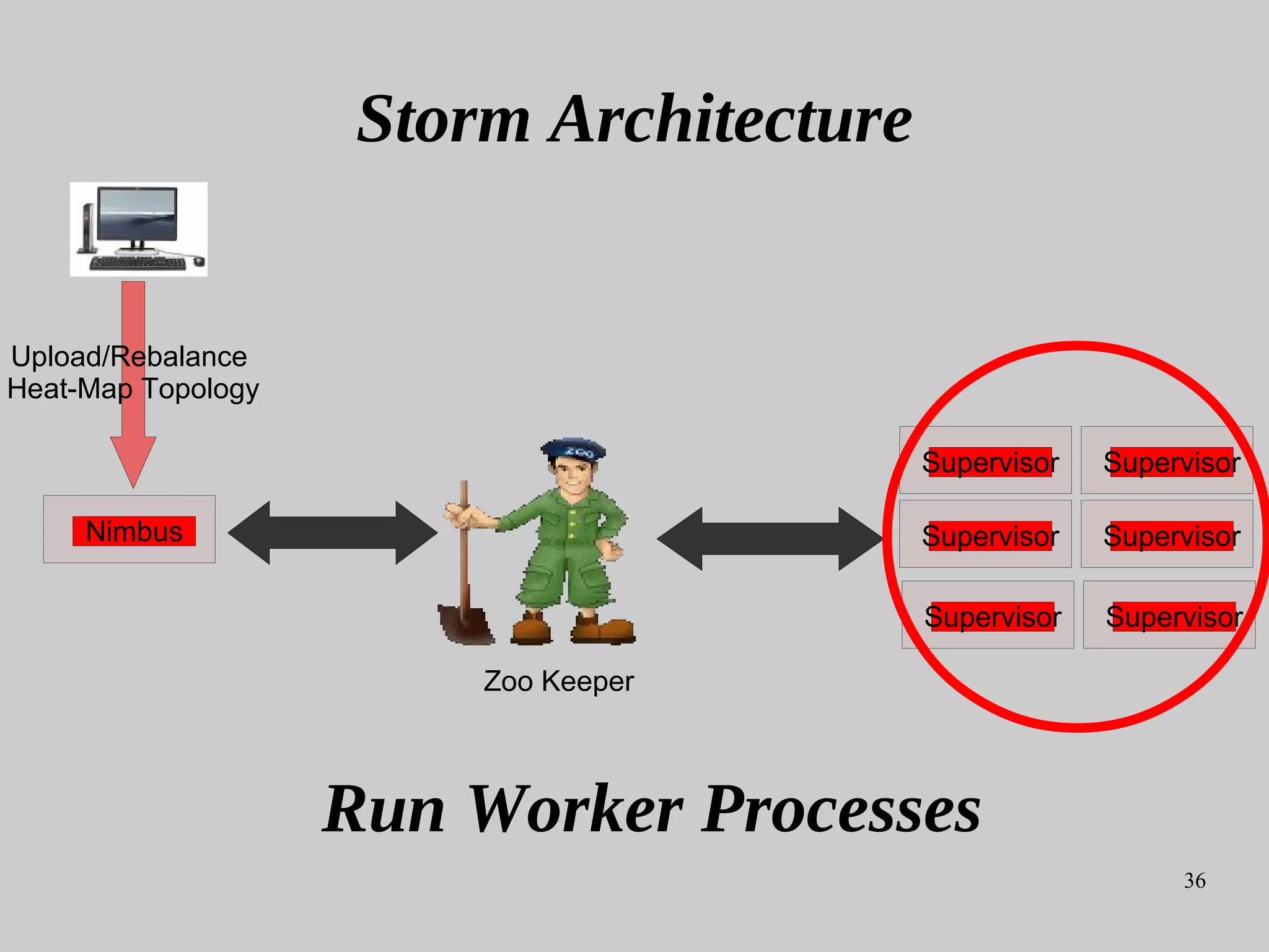 36
Nimbus
Supervisor Supervisor
Supervisor Supervisor
Supervisor Supervisor
Upload/Rebalance
Heat-Map Topology
Zoo Keeper
Storm Architecture
Run Worker Processes
 