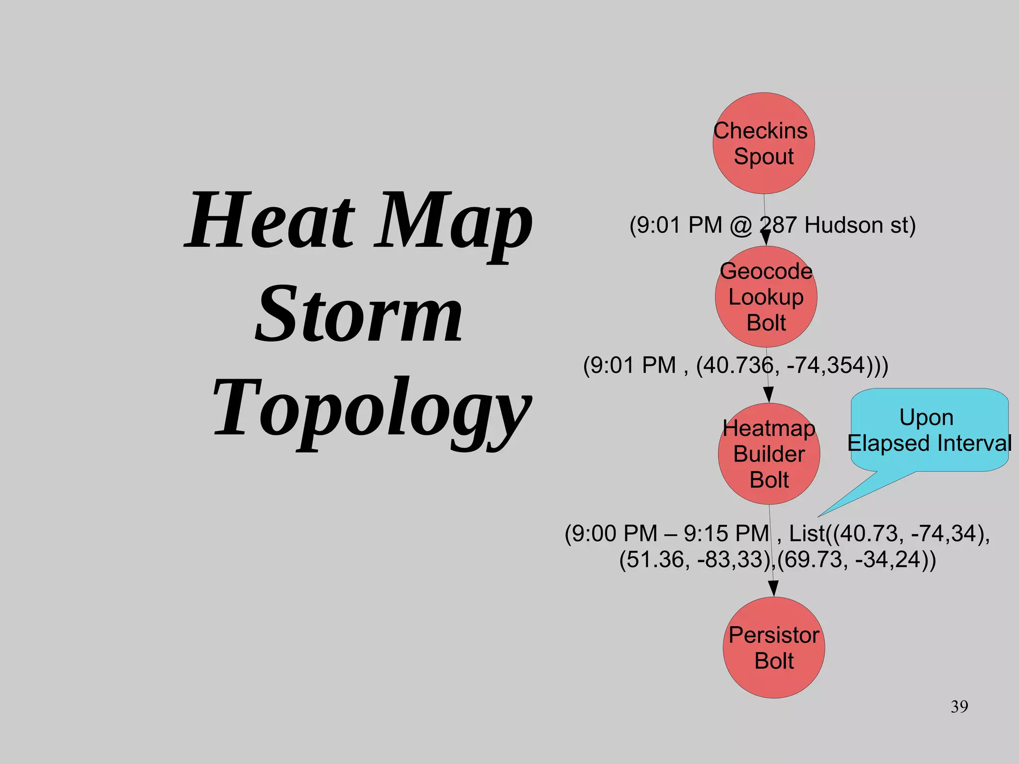 39
Checkins
Spout
Geocode
Lookup
Bolt
Heatmap
Builder
Bolt
Persistor
Bolt
(9:01 PM @ 287 Hudson st)
(9:01 PM , (40.736, -74,354)))
Heat Map
Storm
Topology
(9:00 PM – 9:15 PM , List((40.73, -74,34),
(51.36, -83,33),(69.73, -34,24))
Upon
Elapsed Interval
 