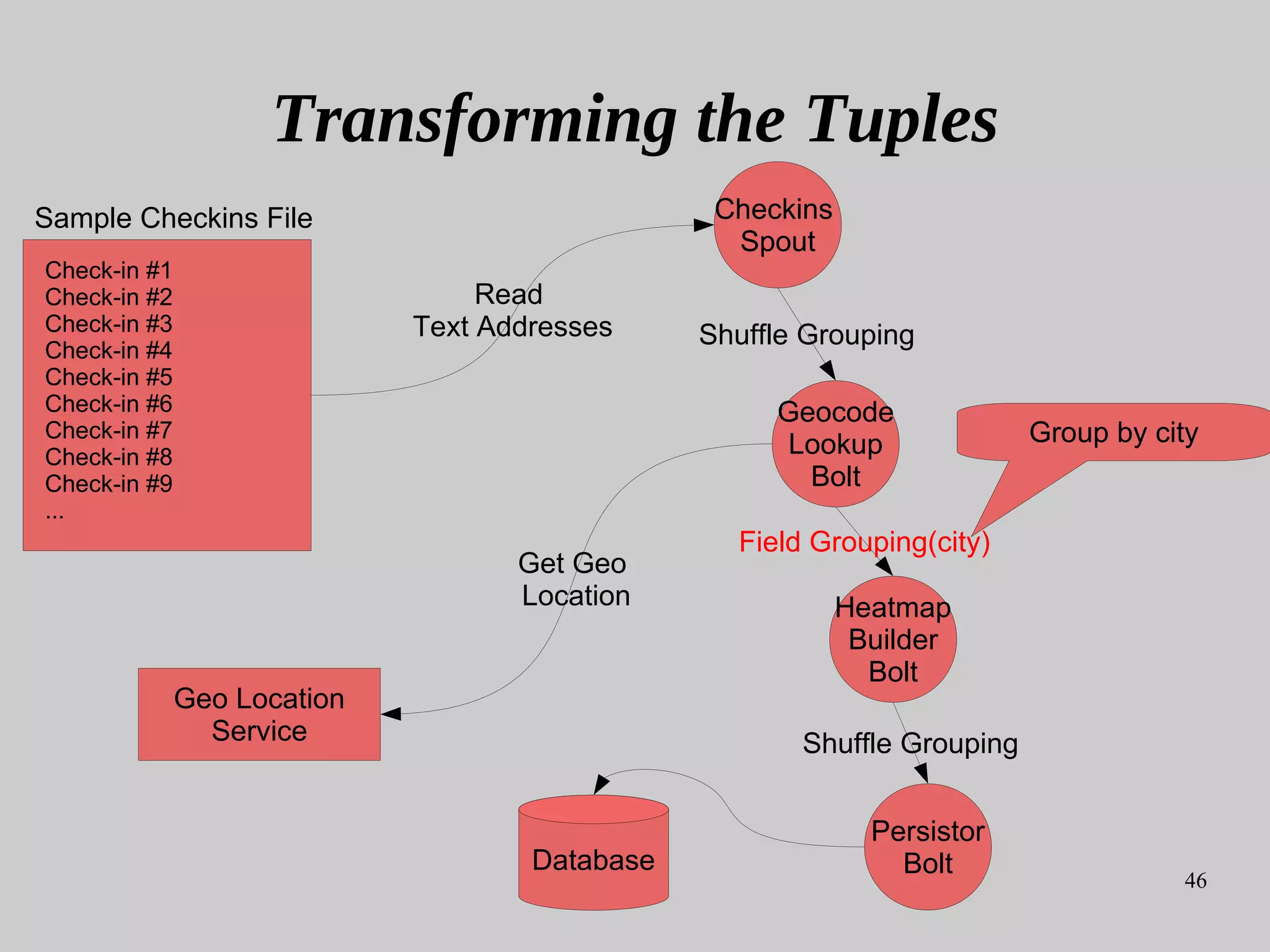 46
Shuffle Grouping
Shuffle Grouping
Check-in #1
Check-in #2
Check-in #3
Check-in #4
Check-in #5
Check-in #6
Check-in #7
Check-in #8
Check-in #9
...
Sample Checkins File
Read
Text Addresses
Transforming the Tuples
Checkins
Spout
Geocode
Lookup
Bolt
Heatmap
Builder
Bolt
Database
Persistor
Bolt
Get Geo
Location
Geo Location
Service
Field Grouping(city)
Group by city
 