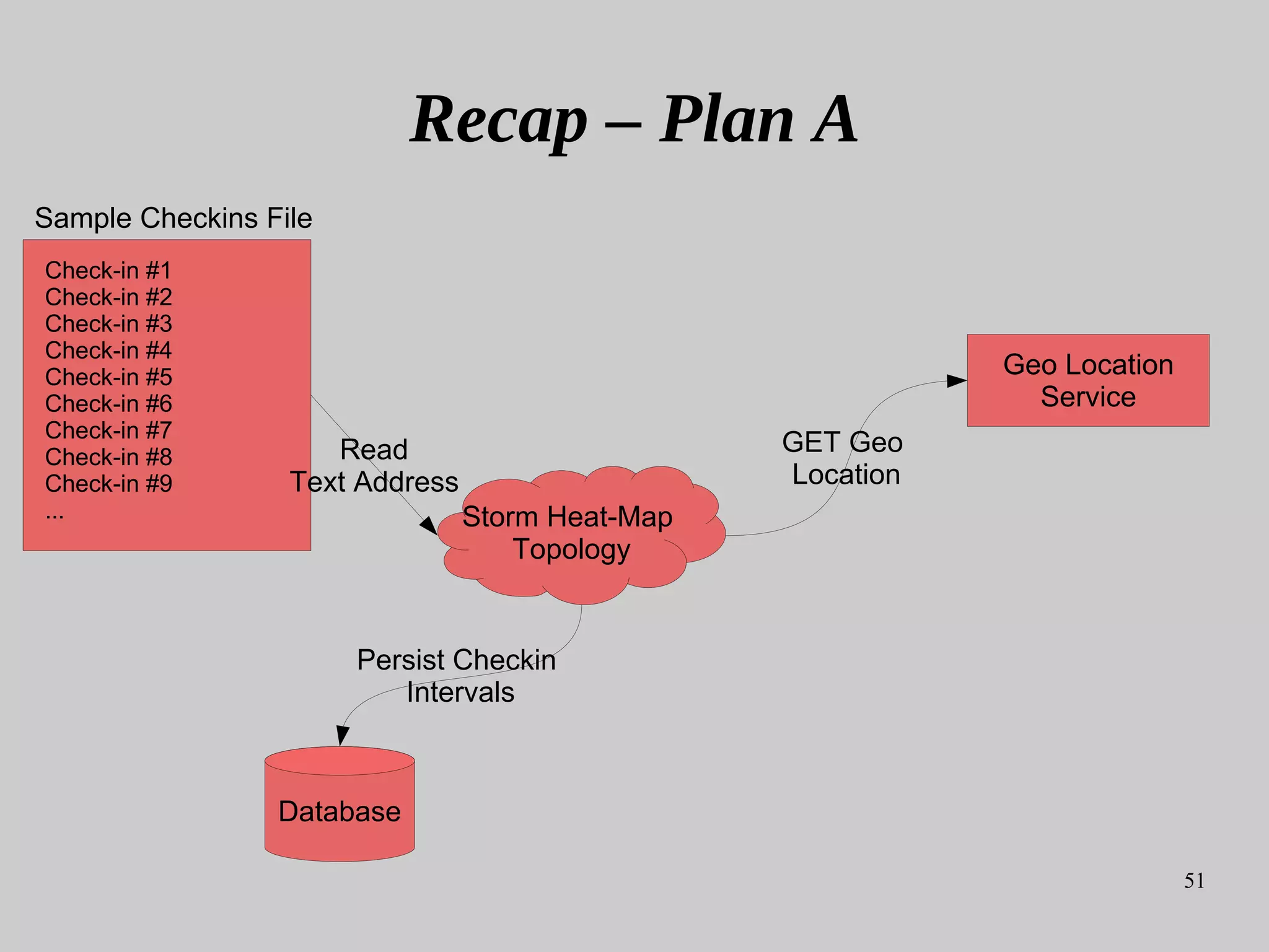 51
Database
Storm Heat-Map
Topology
Persist Checkin
Intervals
GET Geo
Location
Check-in #1
Check-in #2
Check-in #3
Check-in #4
Check-in #5
Check-in #6
Check-in #7
Check-in #8
Check-in #9
...
Read
Text Address
Sample Checkins File
Recap – Plan A
Geo Location
Service
 
