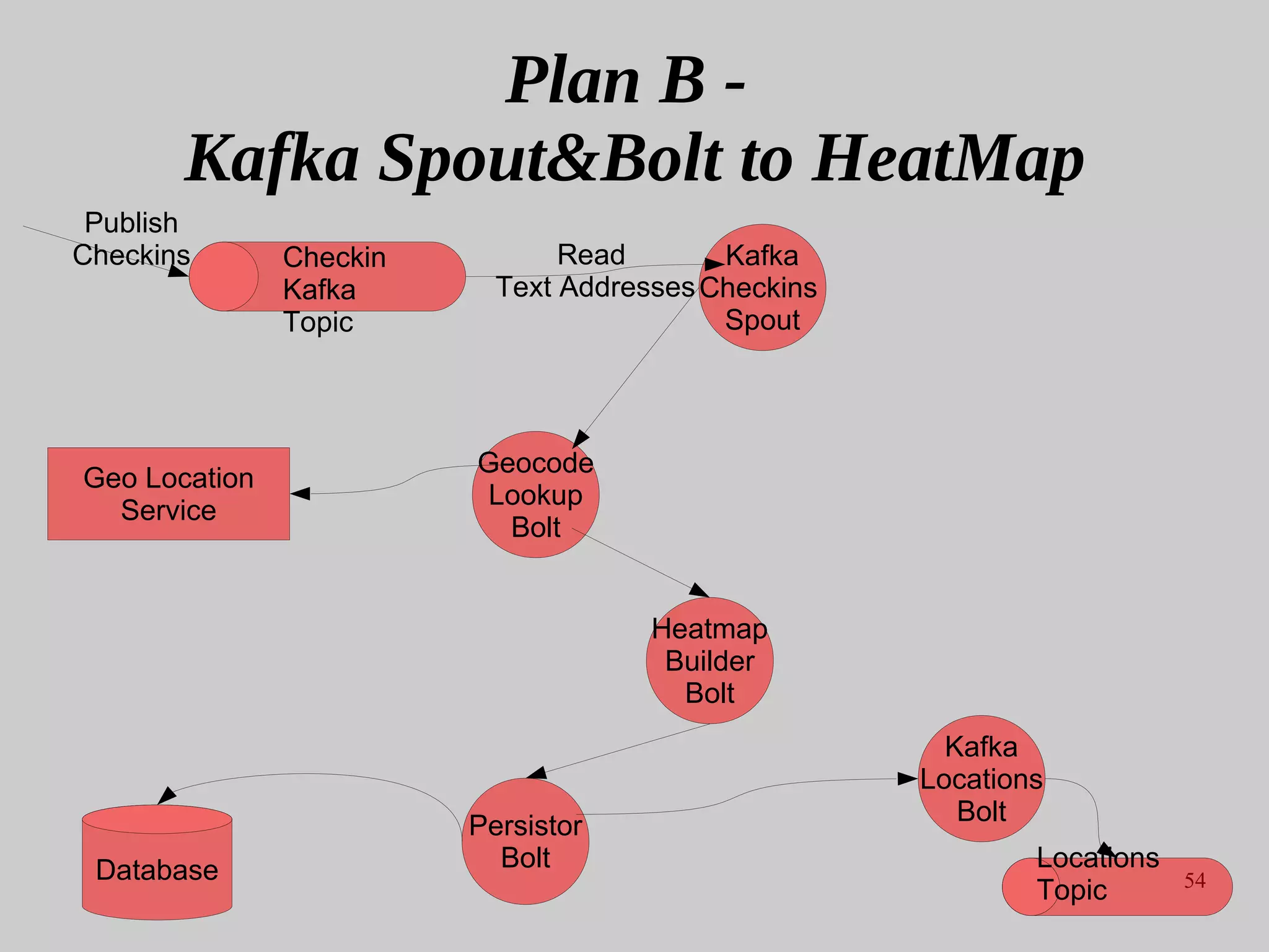 54
Plan B -
Kafka Spout&Bolt to HeatMap
Geocode
Lookup
Bolt
Heatmap
Builder
Bolt
Kafka
Checkins
Spout
Database
Persistor
Bolt
Geo Location
Service
Read
Text Addresses
Checkin
Kafka
Topic
Publish
Checkins
Locations
Topic
Kafka
Locations
Bolt
 