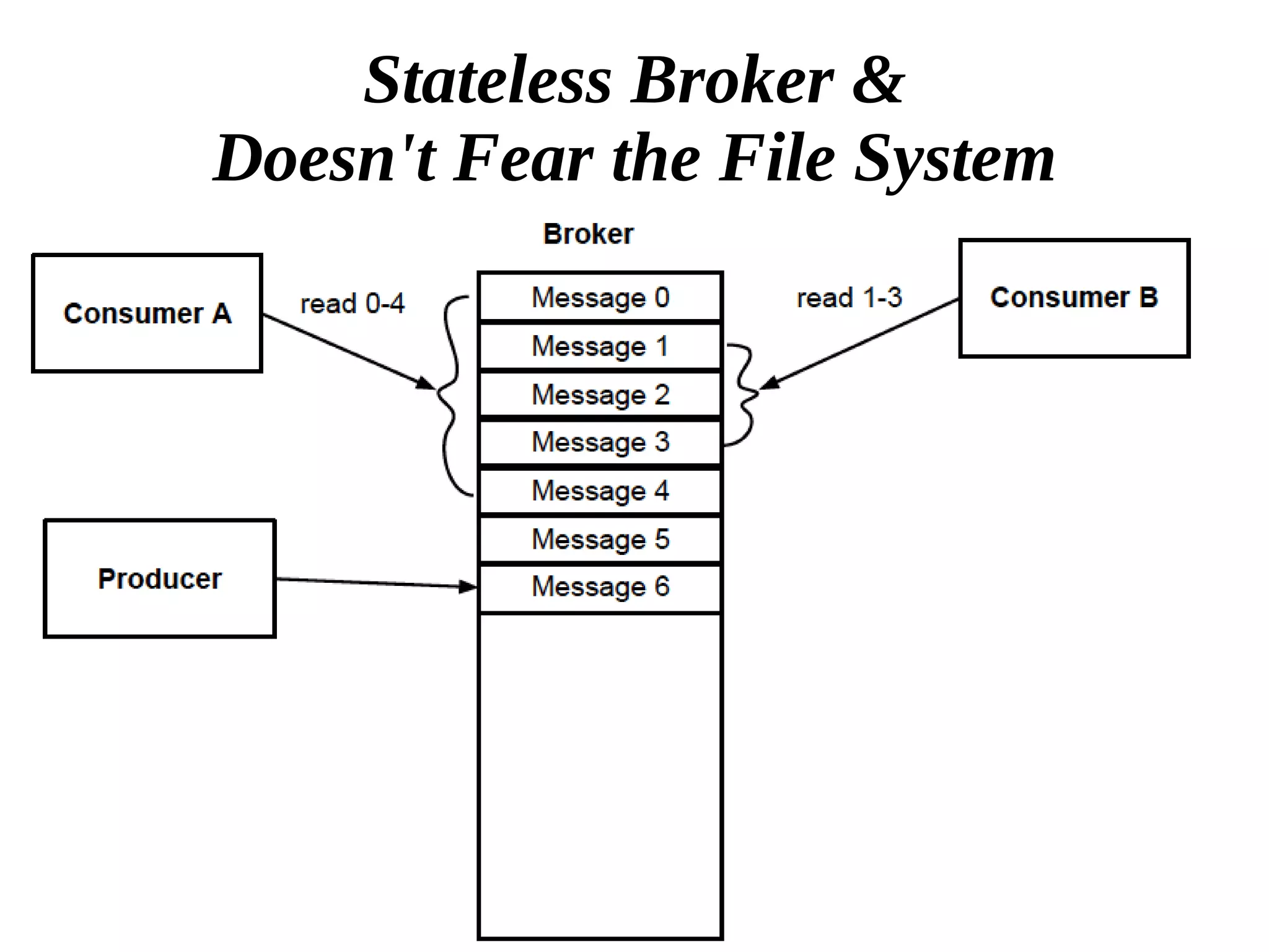 66
Stateless Broker &
Doesn't Fear the File System
 