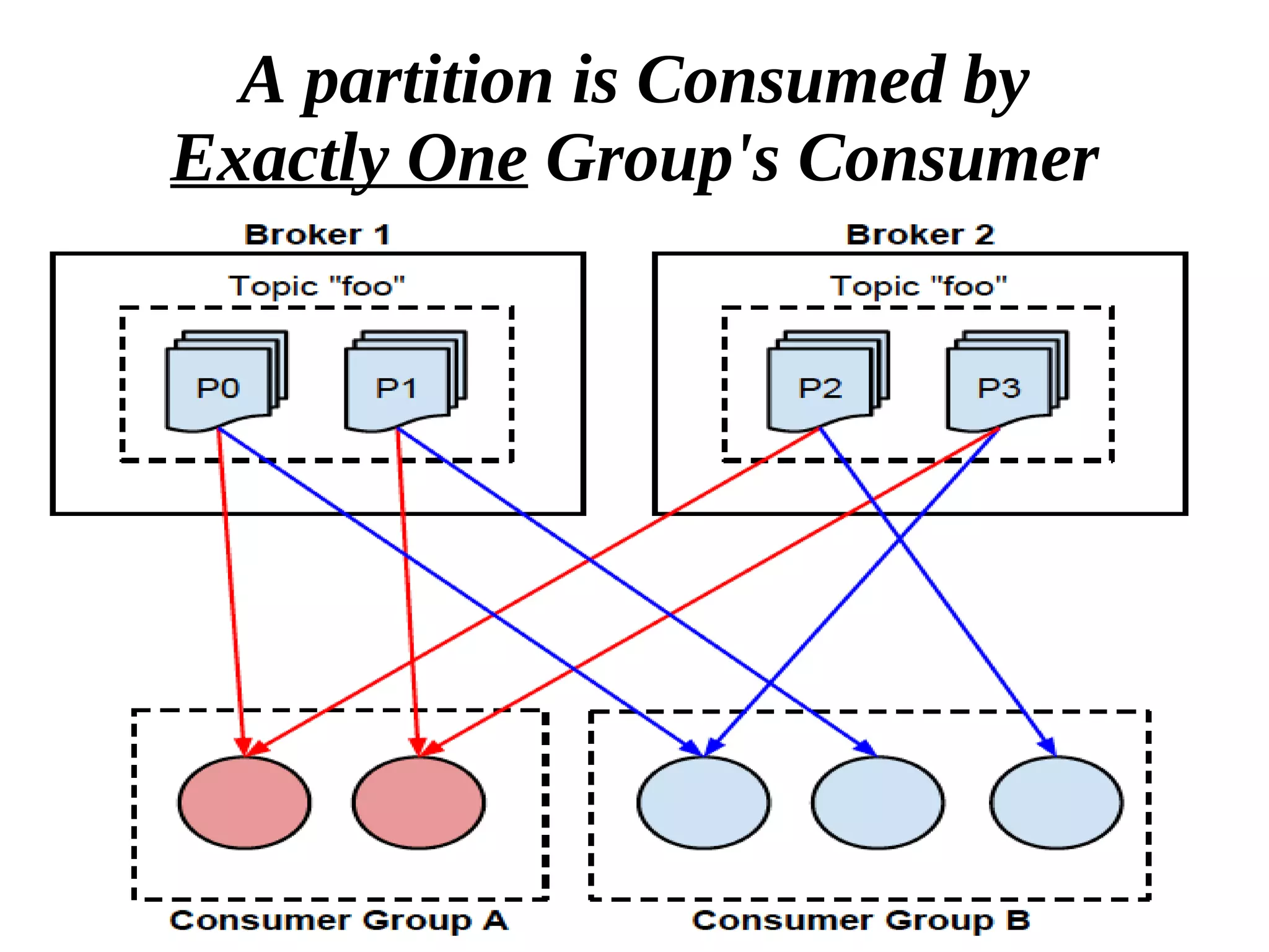 71
A partition is Consumed by
Exactly One Group's Consumer
 
