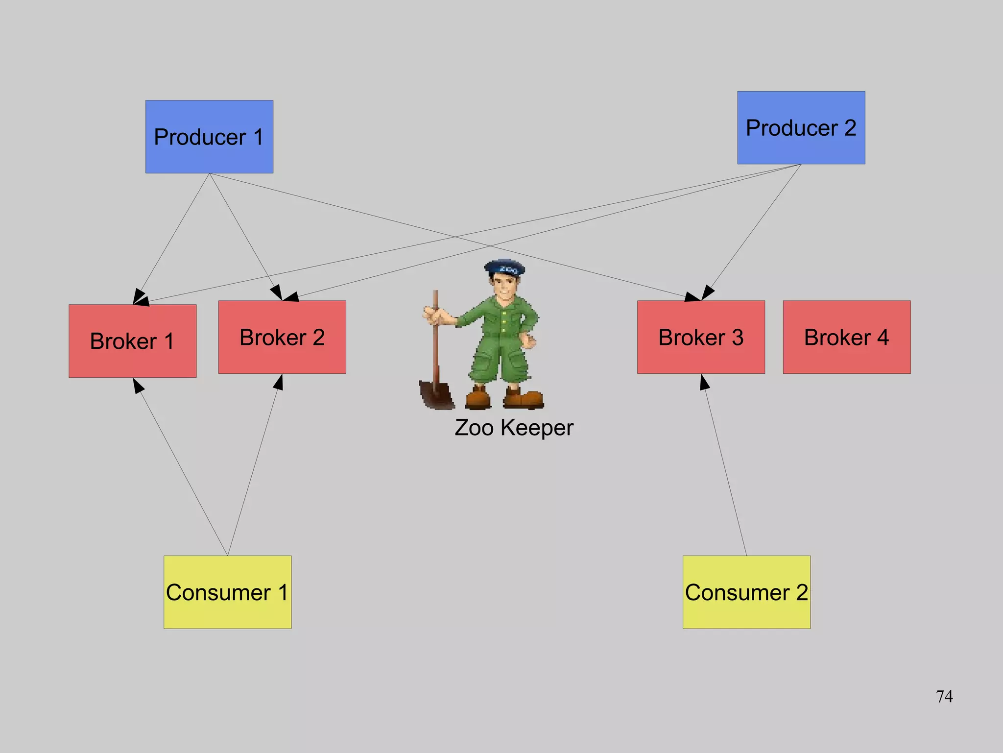 74
Broker 1 Broker 4Broker 3Broker 2
Zoo Keeper
Consumer 1 Consumer 2
Producer 1 Producer 2
 