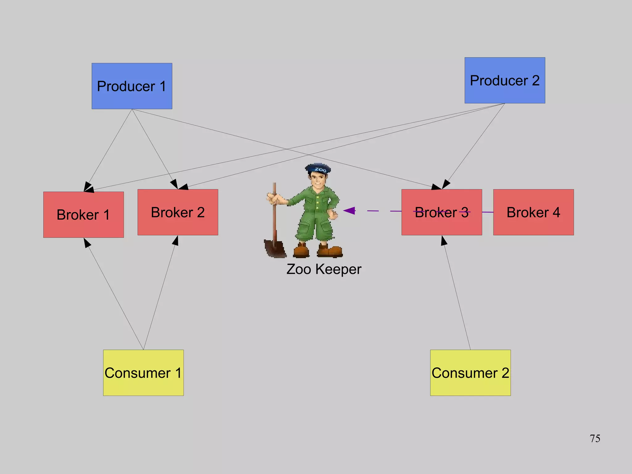 75
Broker 1 Broker 4Broker 3Broker 2
Zoo Keeper
Consumer 1 Consumer 2
Producer 1 Producer 2
 