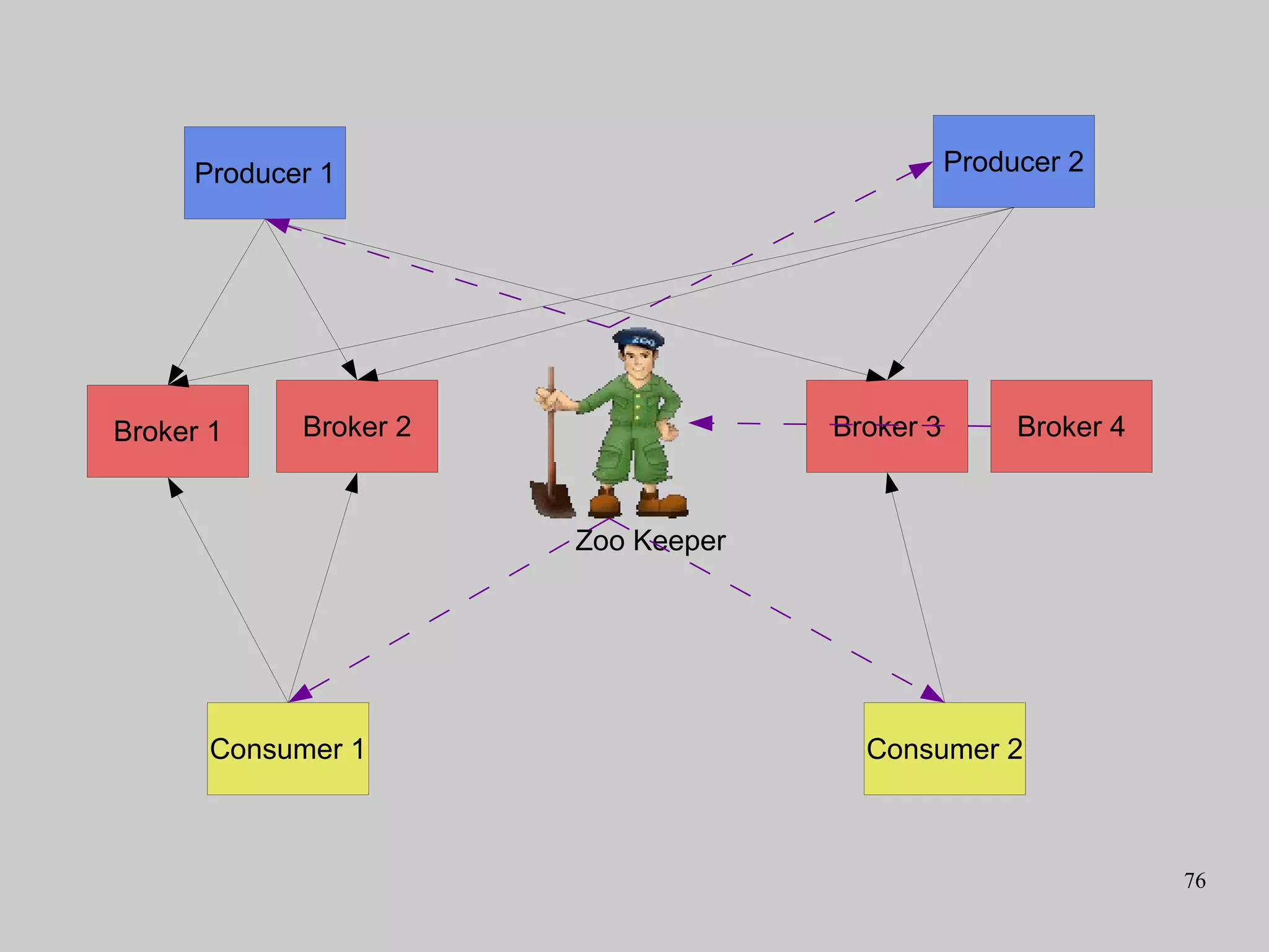 76
Broker 1 Broker 4Broker 3Broker 2
Zoo Keeper
Consumer 1 Consumer 2
Producer 1 Producer 2
 