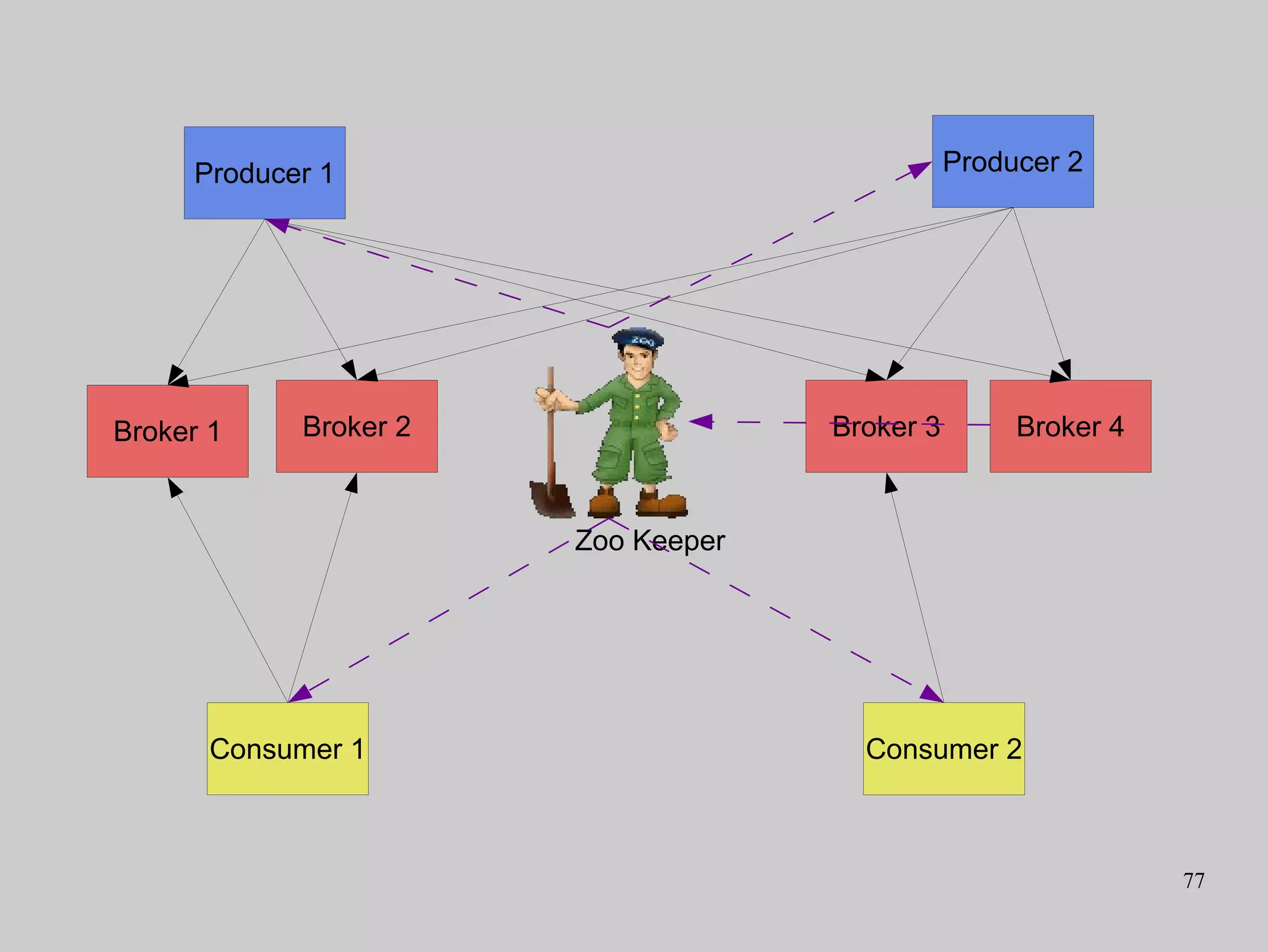 77
Broker 1 Broker 4Broker 3Broker 2
Zoo Keeper
Consumer 1 Consumer 2
Producer 1 Producer 2
 