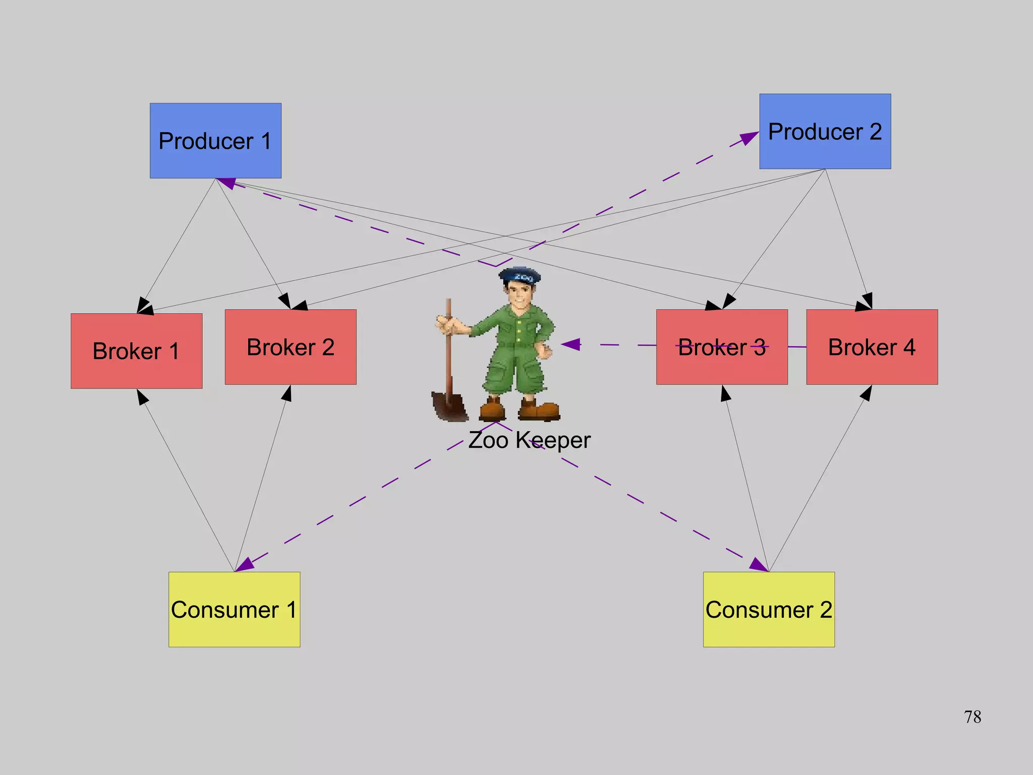 78
Broker 1 Broker 4Broker 3Broker 2
Zoo Keeper
Consumer 1 Consumer 2
Producer 1 Producer 2
 