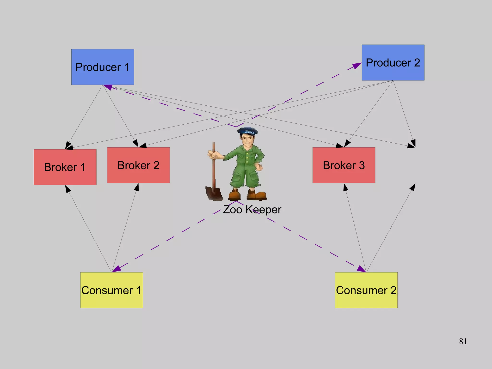 81
Broker 1 Broker 3Broker 2
Zoo Keeper
Consumer 1 Consumer 2
Producer 1 Producer 2
 