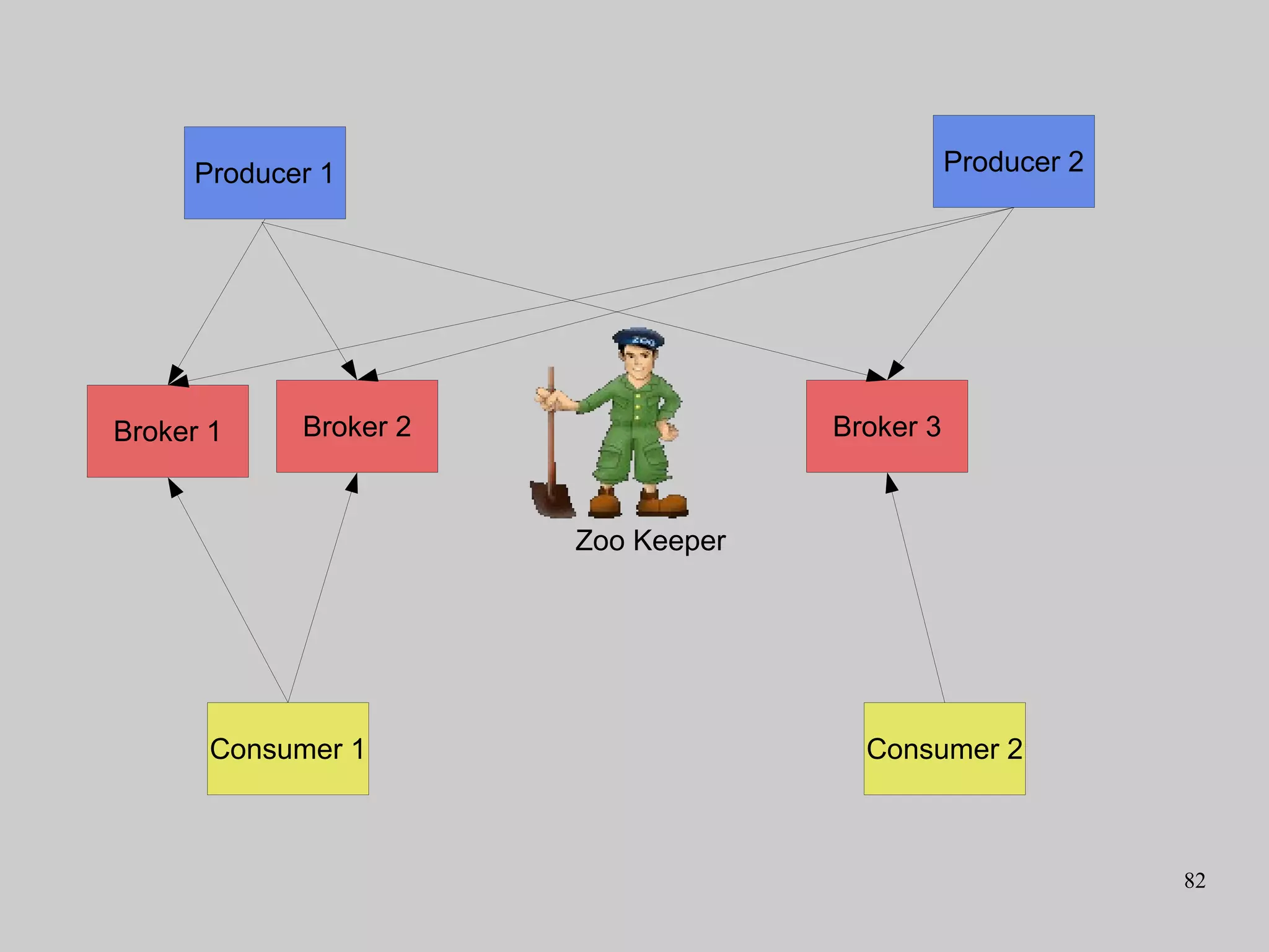 82
Broker 1 Broker 3Broker 2
Zoo Keeper
Consumer 1 Consumer 2
Producer 1 Producer 2
 
