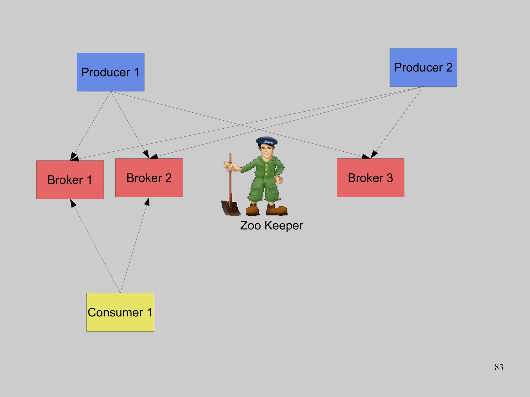 83
Broker 1 Broker 3Broker 2
Zoo Keeper
Consumer 1
Producer 1 Producer 2
 
