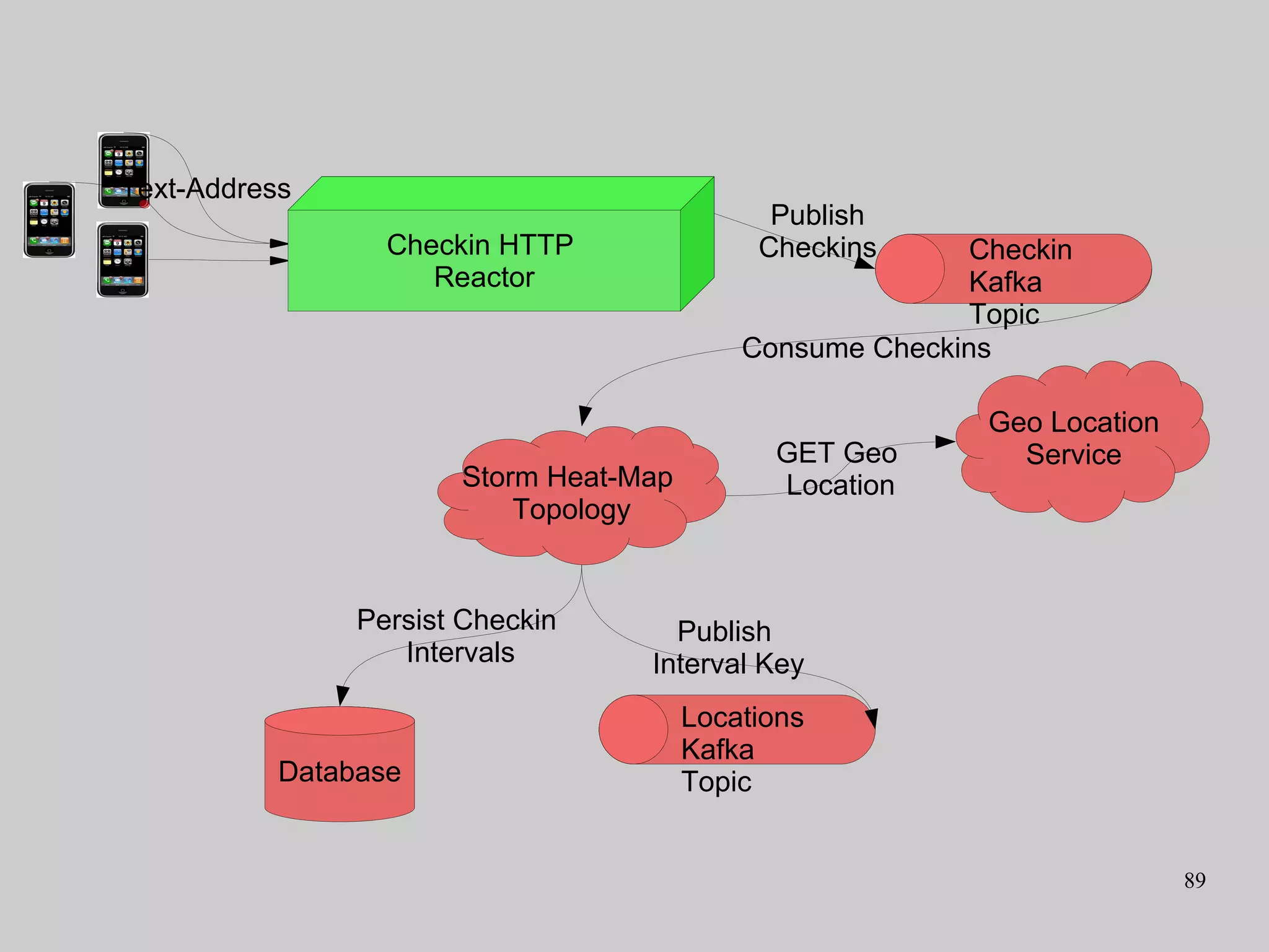 89
Checkin HTTP
Reactor
Publish
Checkins
Database
Checkin
Kafka
Topic
Consume Checkins
Storm Heat-Map
Topology
Locations
Kafka
Topic
Publish
Interval Key
Persist Checkin
Intervals
Geo Location
ServiceGET Geo
Location
Text-Address
 