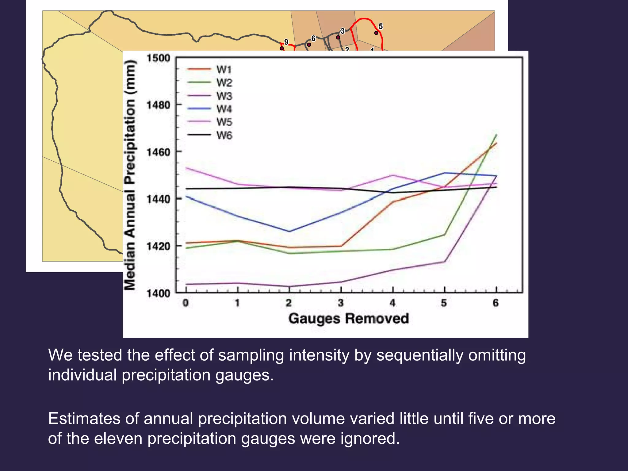 We tested the effect of sampling intensity by sequentially omitting
individual precipitation gauges.
Estimates of annual precipitation volume varied little until five or more
of the eleven precipitation gauges were ignored.
 