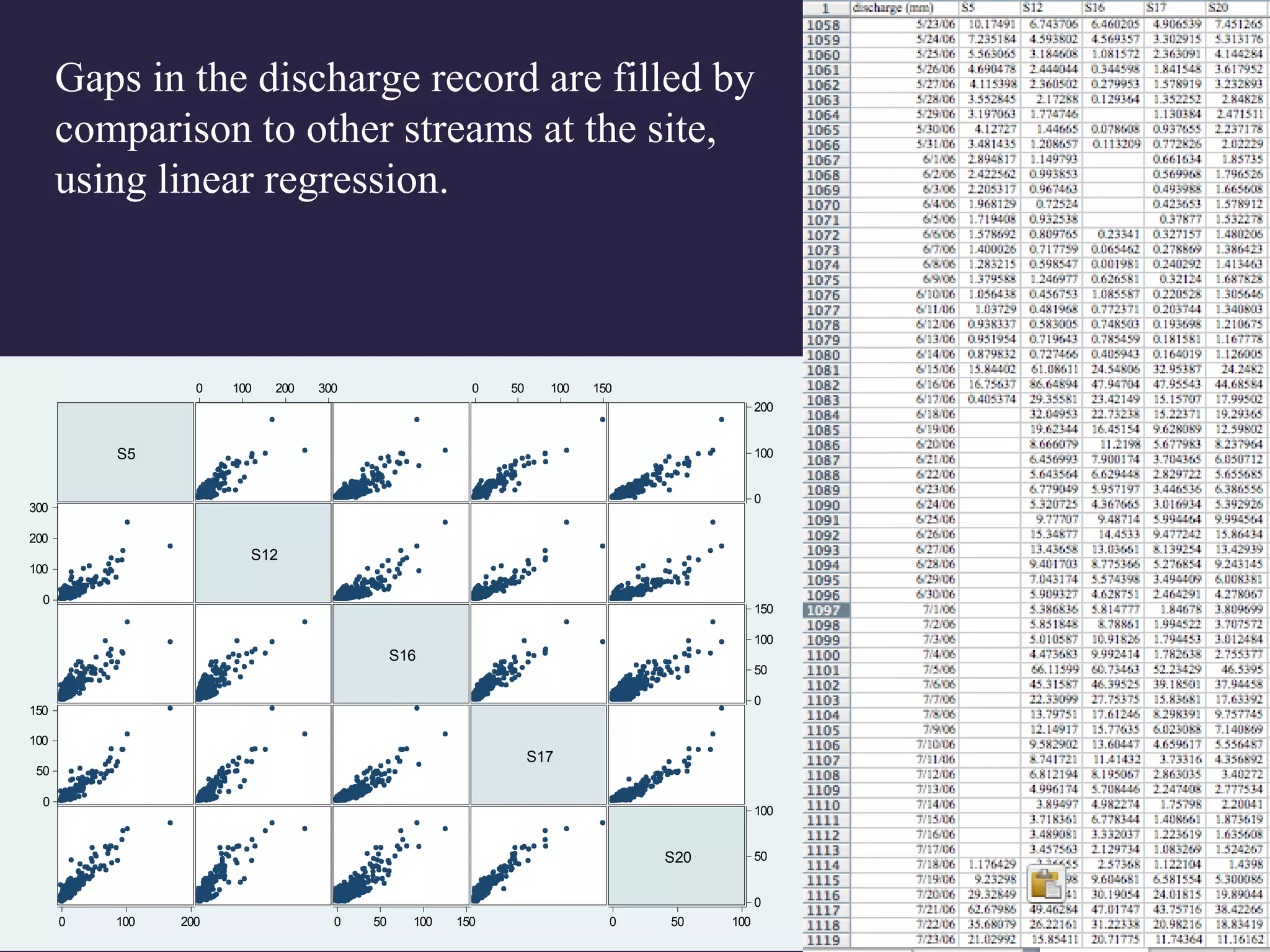 Gaps in the discharge record are filled by
comparison to other streams at the site,
using linear regression.
S5
S12
S16
S17
S20
0
100
200
0 100 200
0
100
200
300
0 100 200 300
0
50
100
150
0 50 100 150
0
50
100
150
0 50 100 150
0
50
100
0 50 100
 