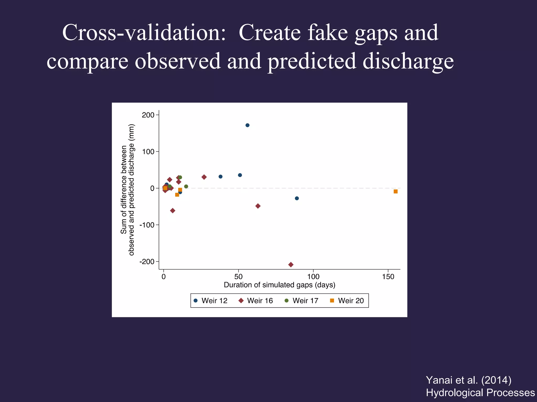Cross-validation: Create fake gaps and
compare observed and predicted discharge
Yanai et al. (2014)
Hydrological Processes
 