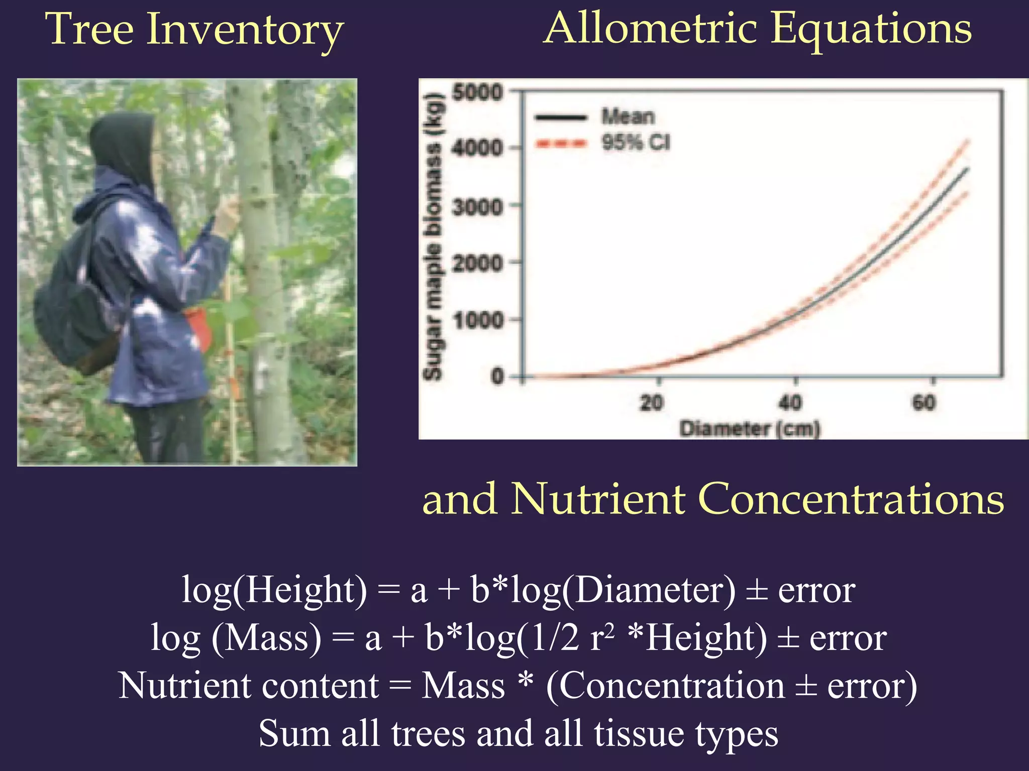 Tree Inventory
log(Height) = a + b*log(Diameter) ± error
log (Mass) = a + b*log(1/2 r2
*Height) ± error
Nutrient content = Mass * (Concentration ± error)
Sum all trees and all tissue types
Allometric Equations
and Nutrient Concentrations
 