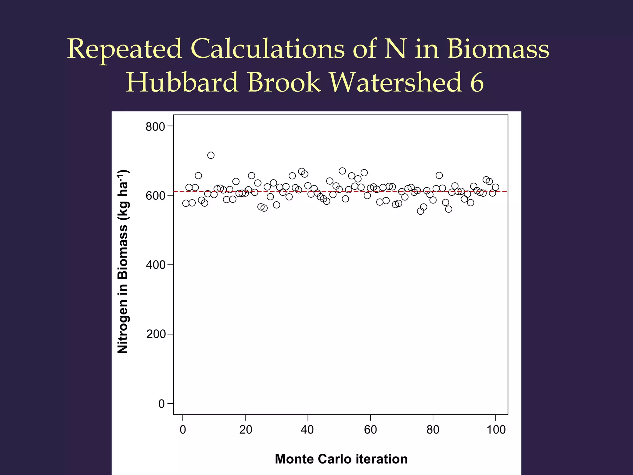 Repeated Calculations of N in Biomass
Hubbard Brook Watershed 6
 