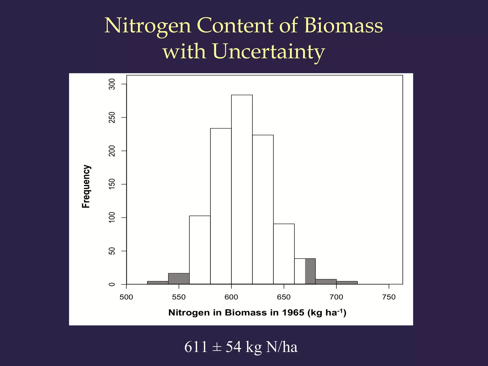 611 ± 54 kg N/ha
Nitrogen Content of Biomass
with Uncertainty
 