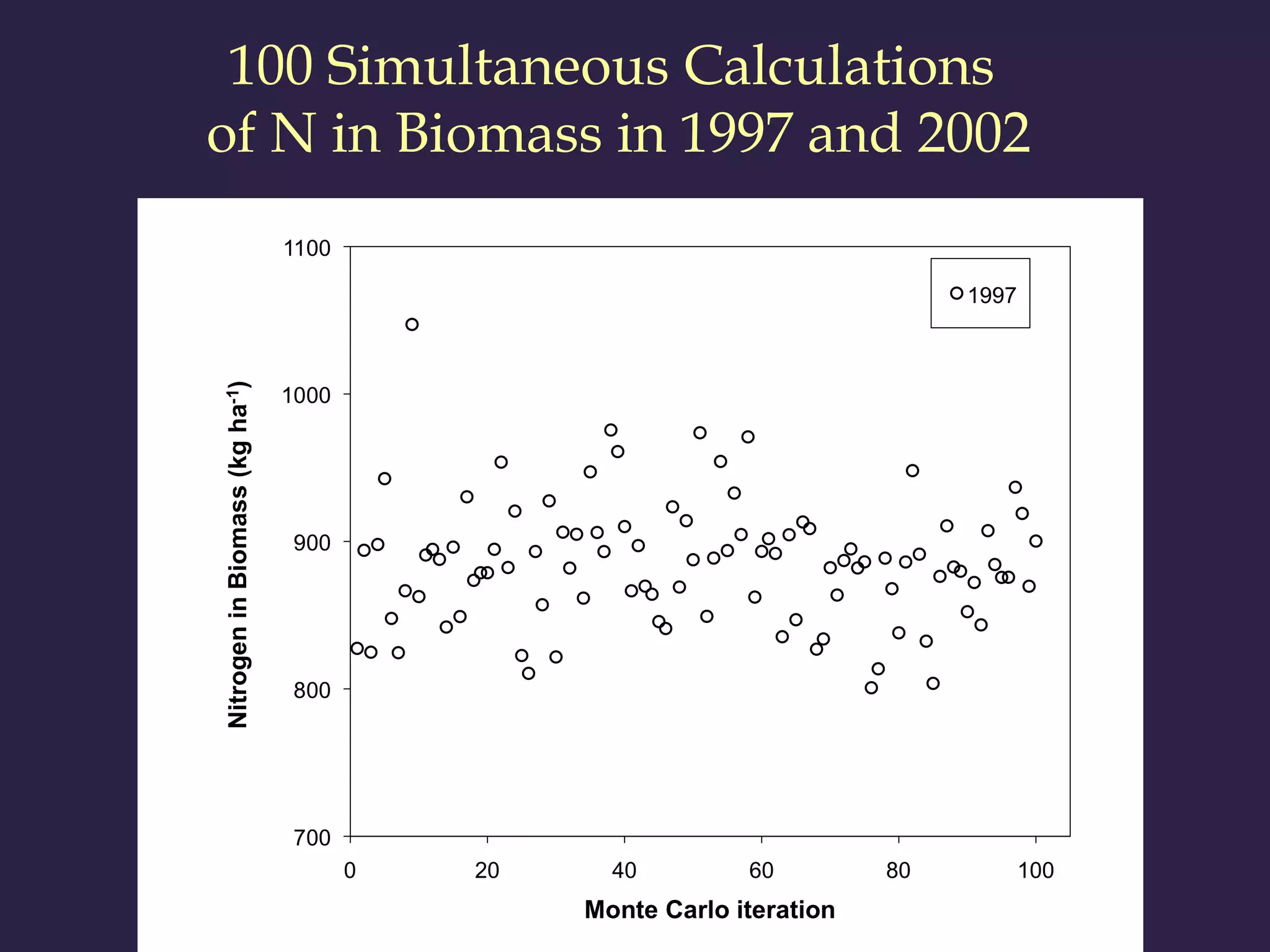 100 Simultaneous Calculations
of N in Biomass in 1997 and 2002
 