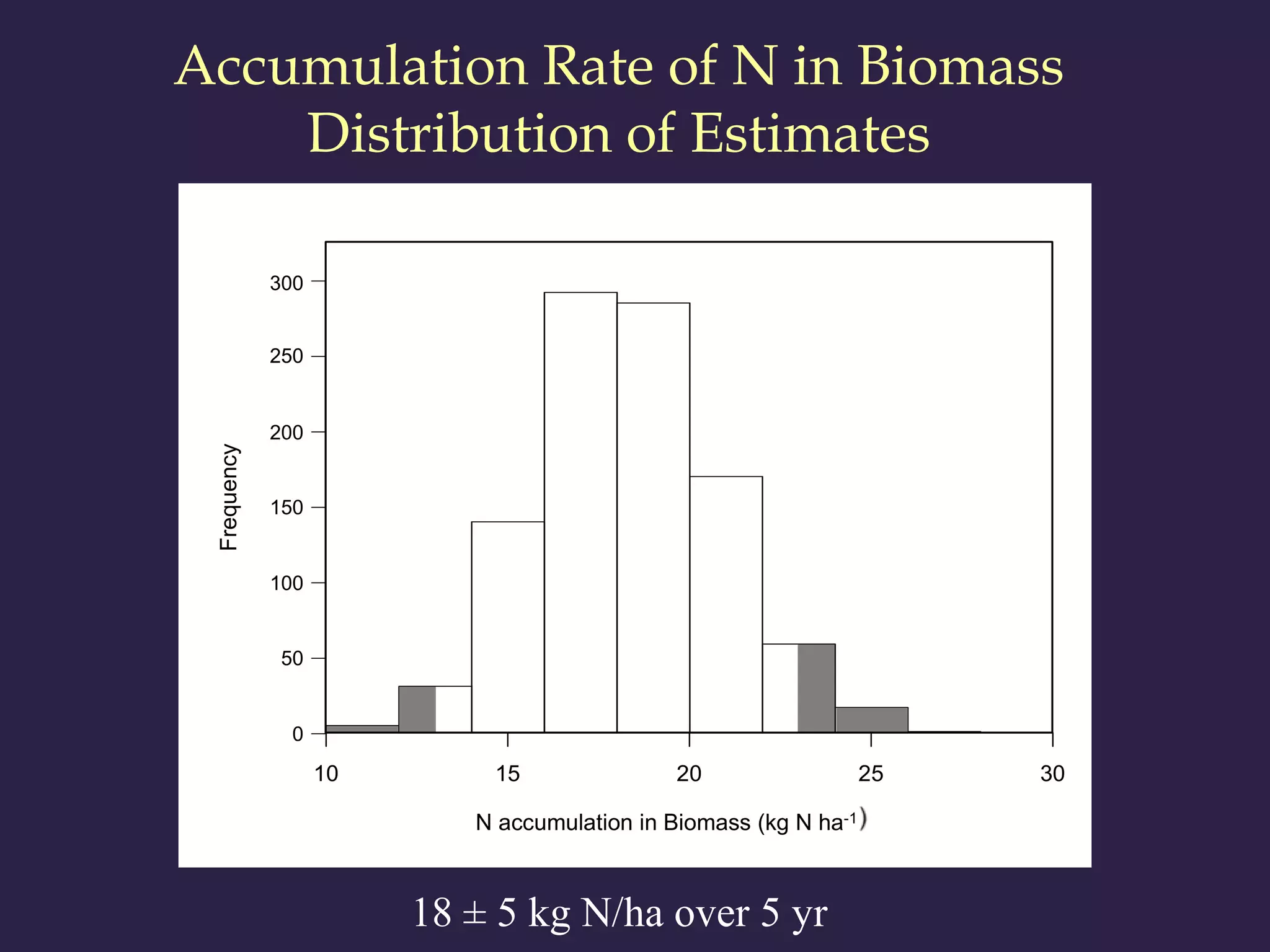 Accumulation Rate of N in Biomass
Distribution of Estimates
18 ± 5 kg N/ha over 5 yr
 