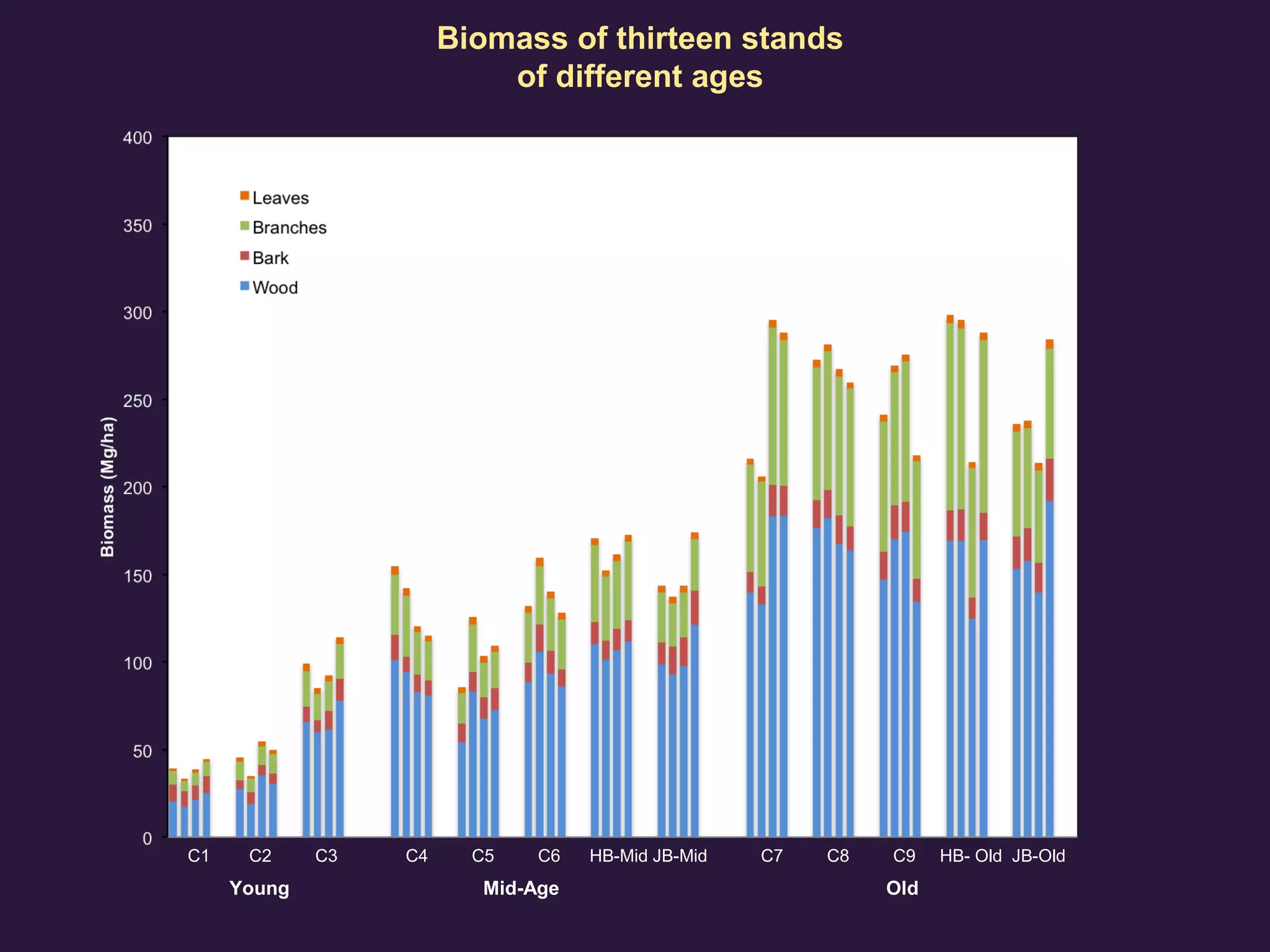 C1 C2 C3 C4 C5 C6 HB-Mid JB-Mid C7 C8 C9 HB- Old JB-Old
Young Mid-Age Old
Biomass of thirteen stands
of different ages
 