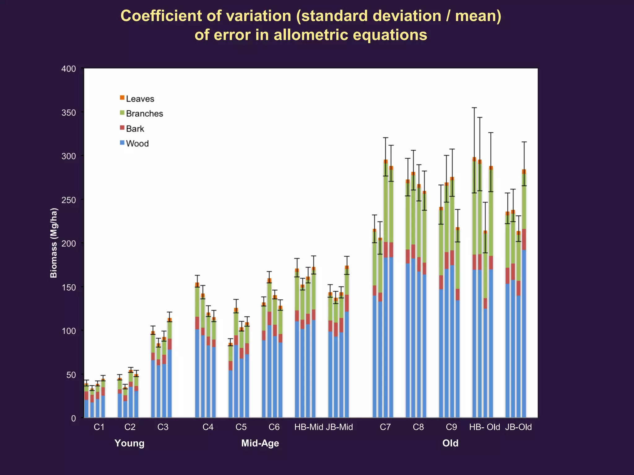 C1 C2 C3 C4 C5 C6 HB-Mid JB-Mid C7 C8 C9 HB- Old JB-Old
3% 7% 3%
4% 4% 3% 3% 3%
3% 2% 4% 4% 5%
Coefficient of variation (standard deviation / mean)
of error in allometric equations
Young Mid-Age Old
 