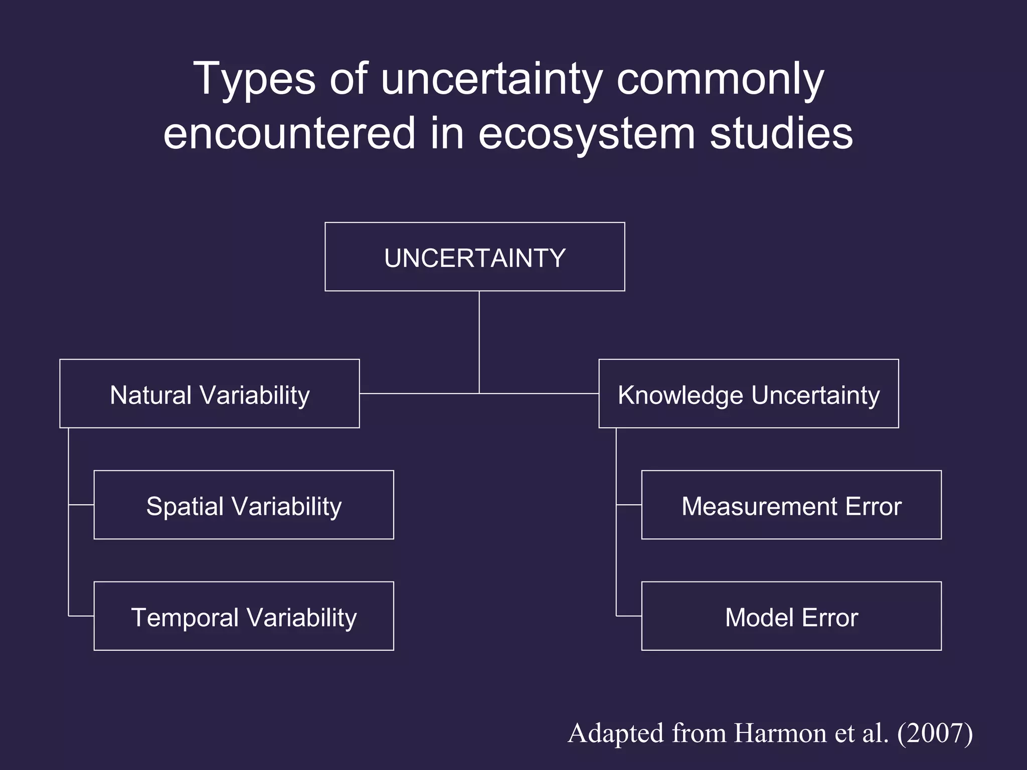 UNCERTAINTY
Natural Variability
Spatial Variability
Temporal Variability
Knowledge Uncertainty
Measurement Error
Model Error
Types of uncertainty commonly
encountered in ecosystem studies
Adapted from Harmon et al. (2007)
 