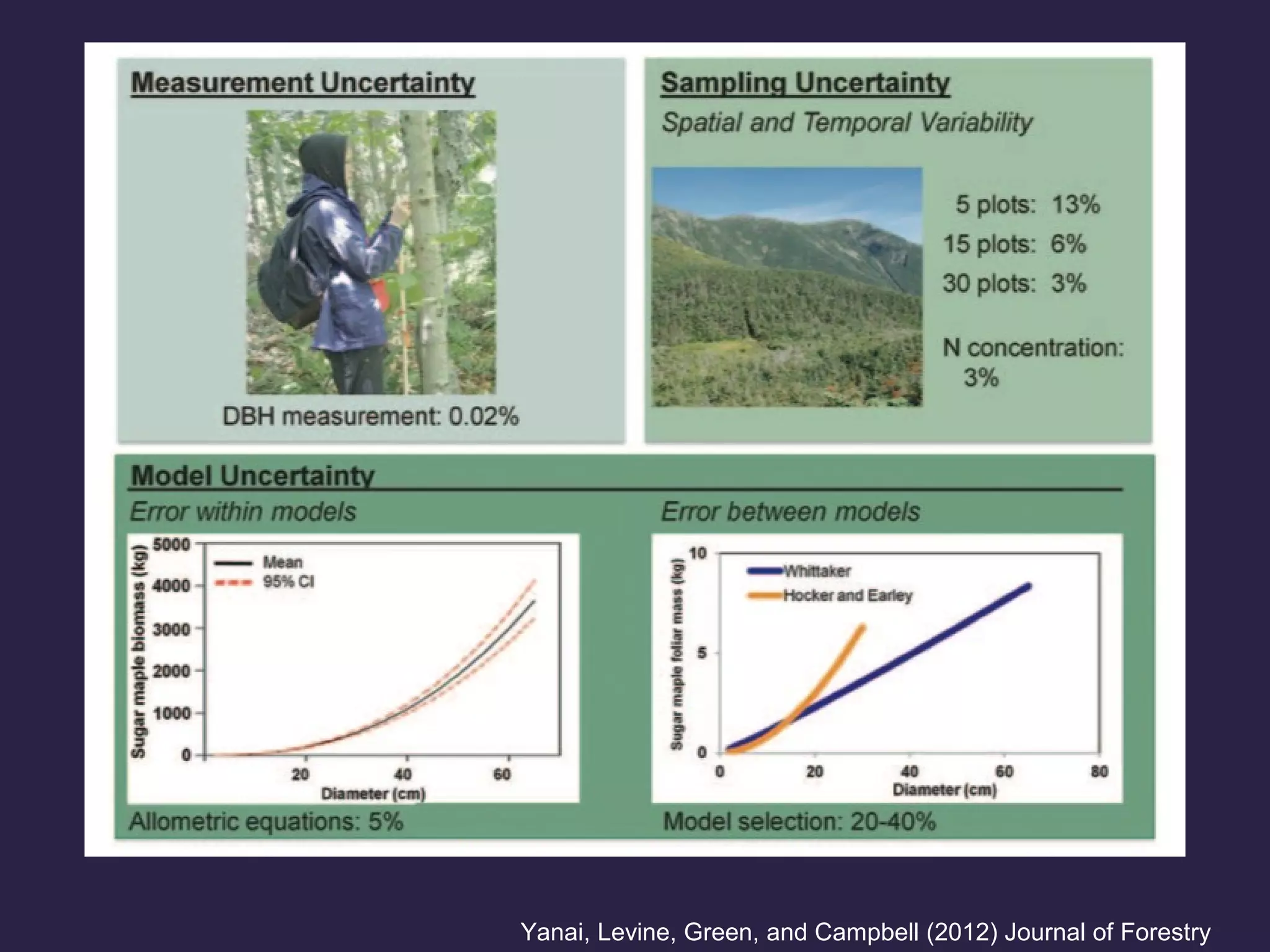 Yanai, Levine, Green, and Campbell (2012) Journal of Forestry
 