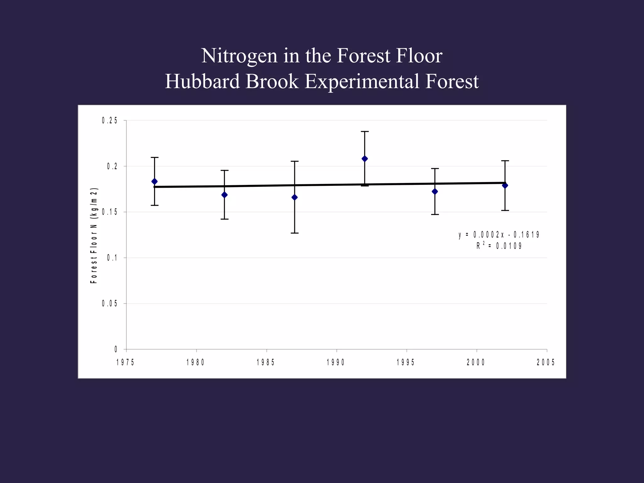 Nitrogen in the Forest Floor
Hubbard Brook Experimental Forest
y = 0 .0 0 0 2 x - 0 . 1 6 1 9
R 2
= 0 . 0 1 0 9
0
0 . 0 5
0 .1
0 . 1 5
0 .2
0 . 2 5
1 9 7 5 1 9 8 0 1 9 8 5 1 9 9 0 1 9 9 5 2 0 0 0 2 0 0 5
ForestFloorN(kg/m2)
 