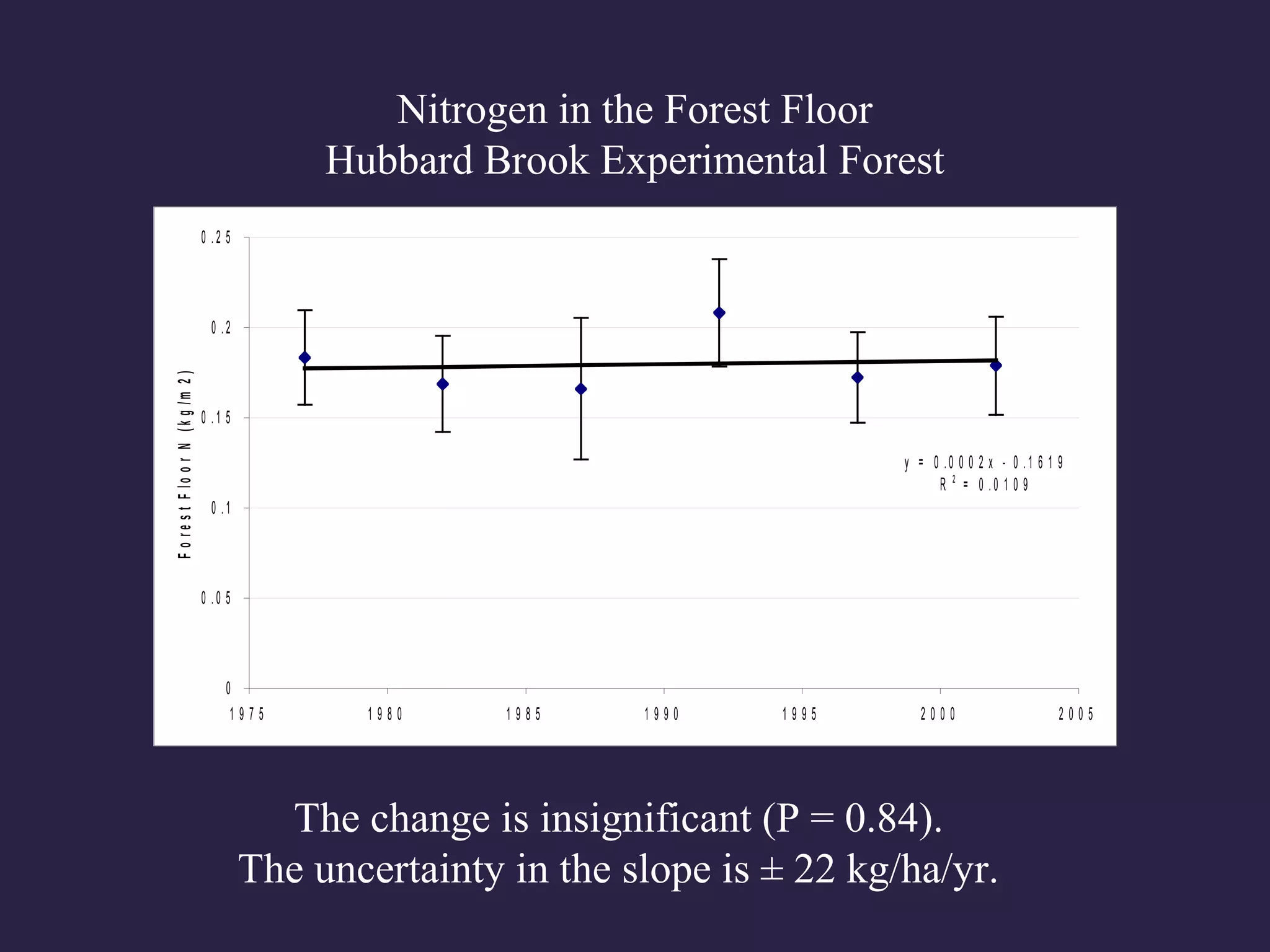 Nitrogen in the Forest Floor
Hubbard Brook Experimental Forest
y = 0 .0 0 0 2 x - 0 . 1 6 1 9
R 2
= 0 . 0 1 0 9
0
0 . 0 5
0 .1
0 . 1 5
0 .2
0 . 2 5
1 9 7 5 1 9 8 0 1 9 8 5 1 9 9 0 1 9 9 5 2 0 0 0 2 0 0 5
ForestFloorN(kg/m2)
The change is insignificant (P = 0.84).
The uncertainty in the slope is ± 22 kg/ha/yr.
 