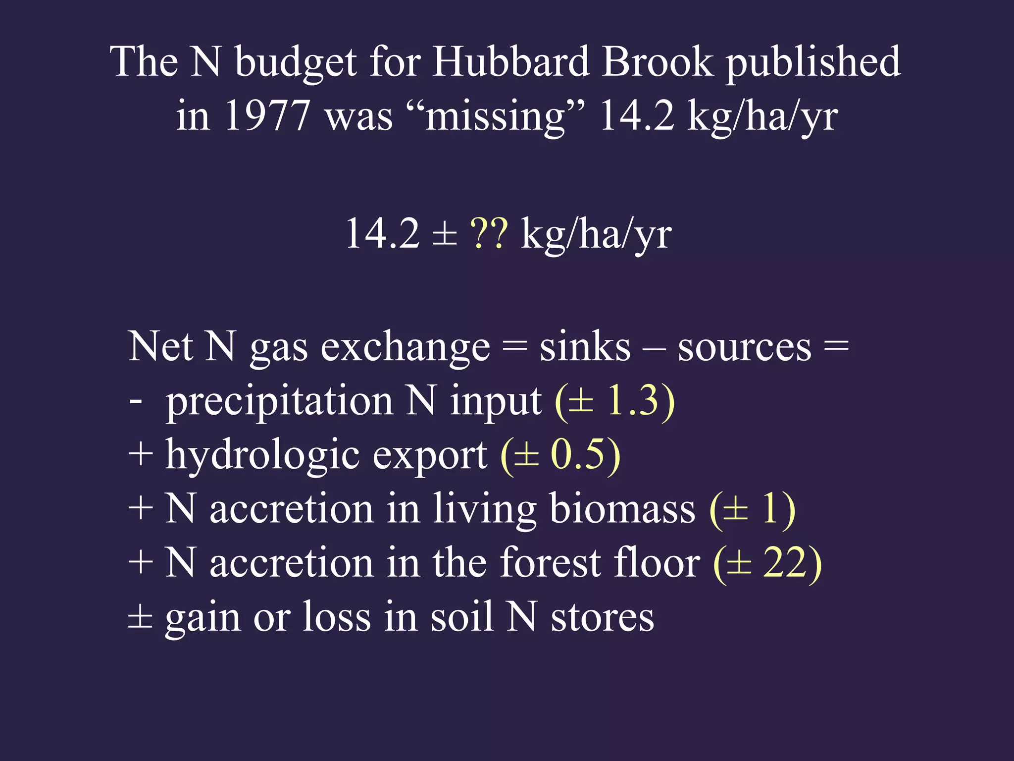 Net N gas exchange = sinks – sources =
- precipitation N input (± 1.3)
+ hydrologic export (± 0.5)
+ N accretion in living biomass (± 1)
+ N accretion in the forest floor (± 22)
± gain or loss in soil N stores
The N budget for Hubbard Brook published
in 1977 was “missing” 14.2 kg/ha/yr
14.2 ± ?? kg/ha/yr
 