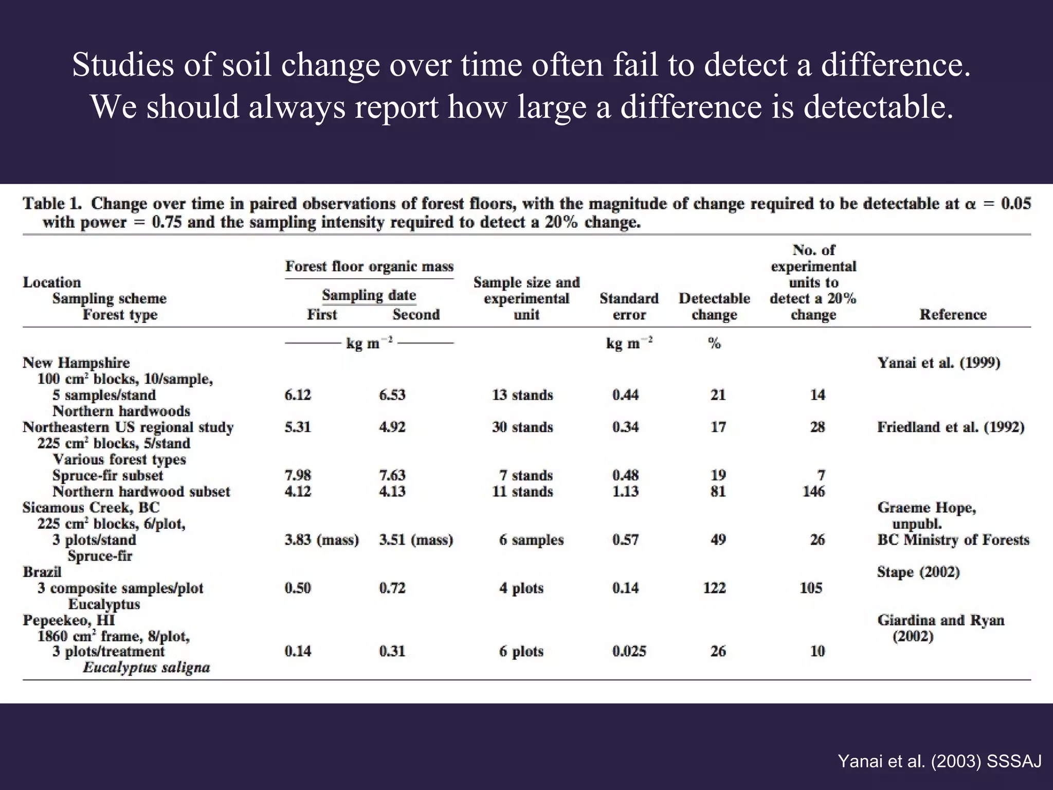Studies of soil change over time often fail to detect a difference.
We should always report how large a difference is detectable.
Yanai et al. (2003) SSSAJ
 