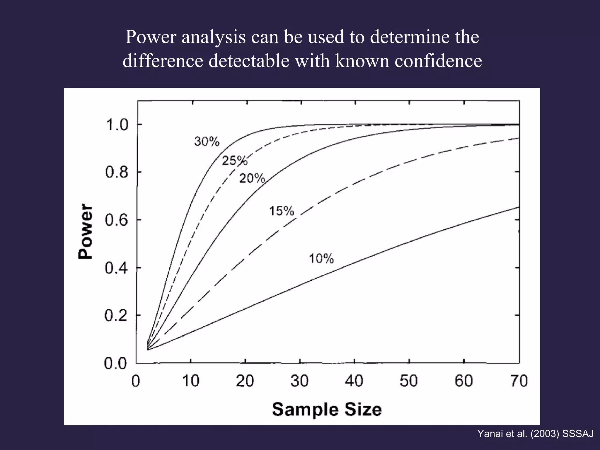 Power analysis can be used to determine the
difference detectable with known confidence
Yanai et al. (2003) SSSAJ
 