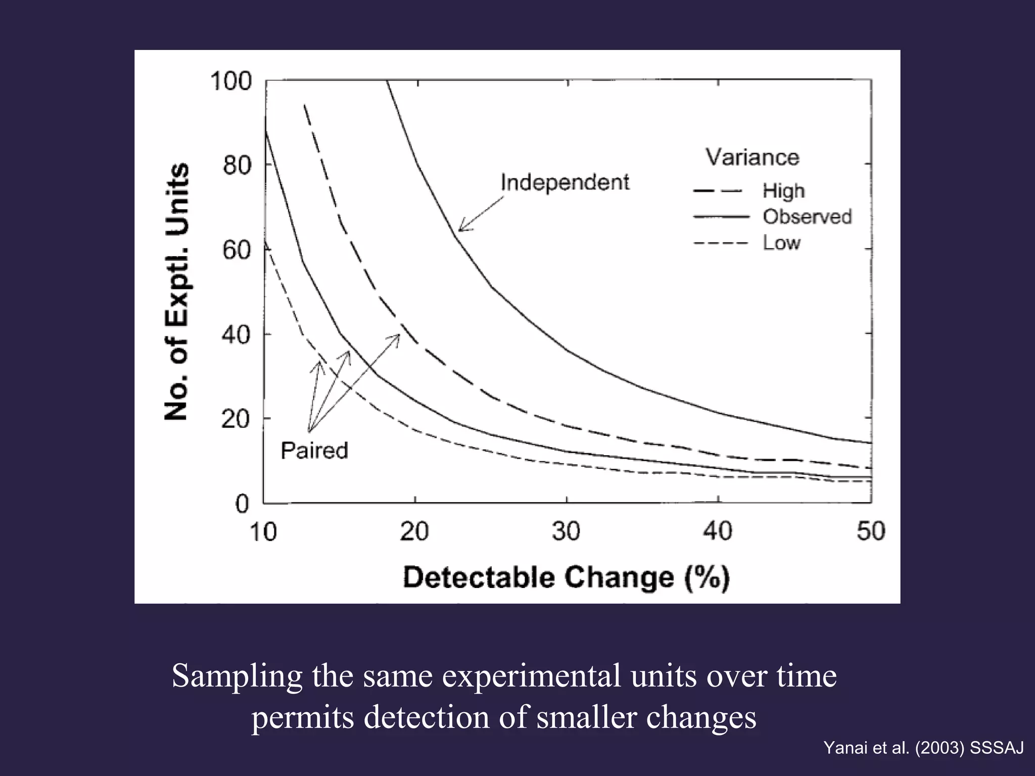 Sampling the same experimental units over time
permits detection of smaller changes
Yanai et al. (2003) SSSAJ
 